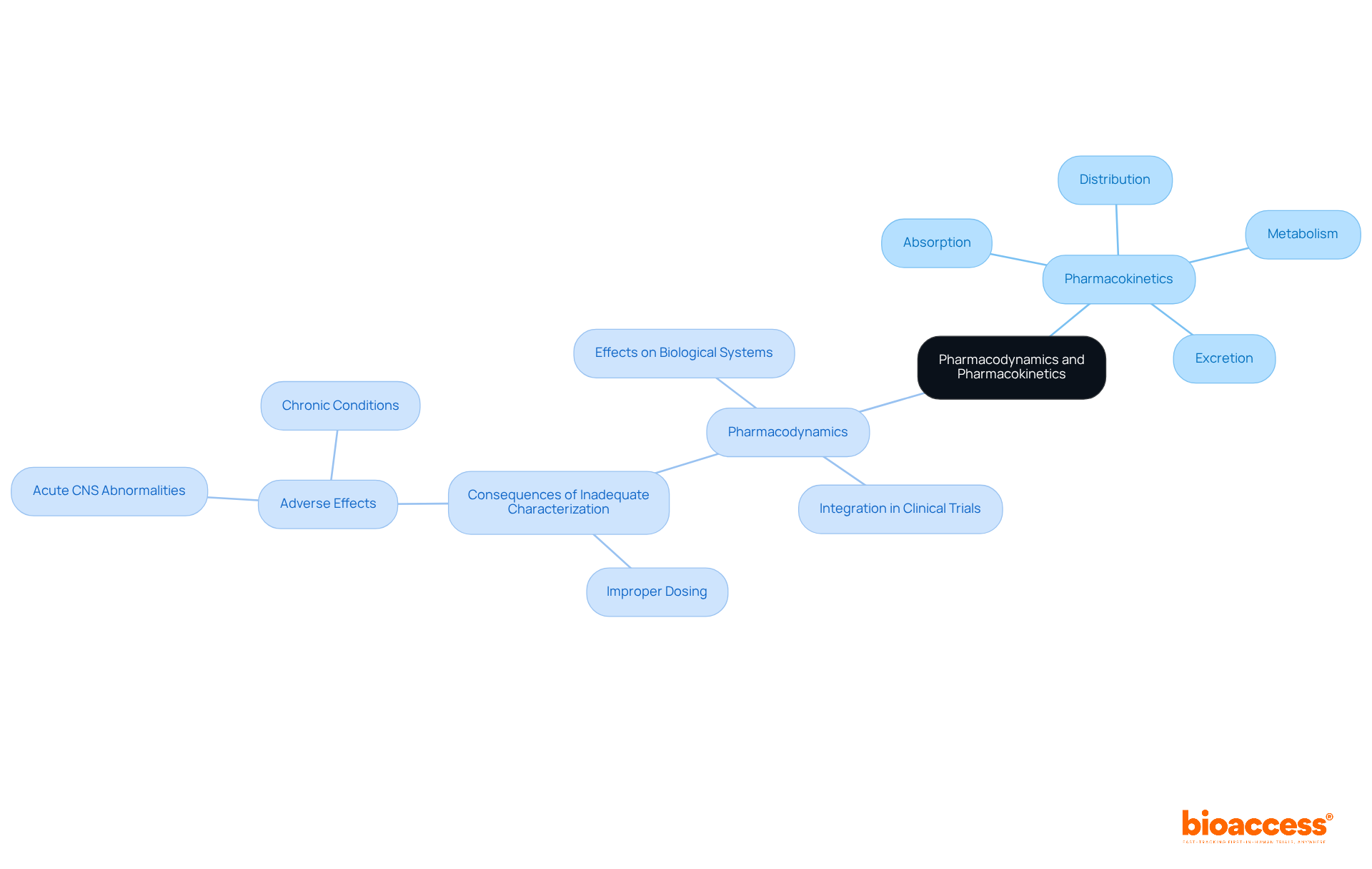 This mindmap helps visualize how pharmacokinetics (PK) and pharmacodynamics (PD) relate to each other. Each branch represents key aspects of PK and PD, showing their roles in drug action and the significance of their integration in clinical research.