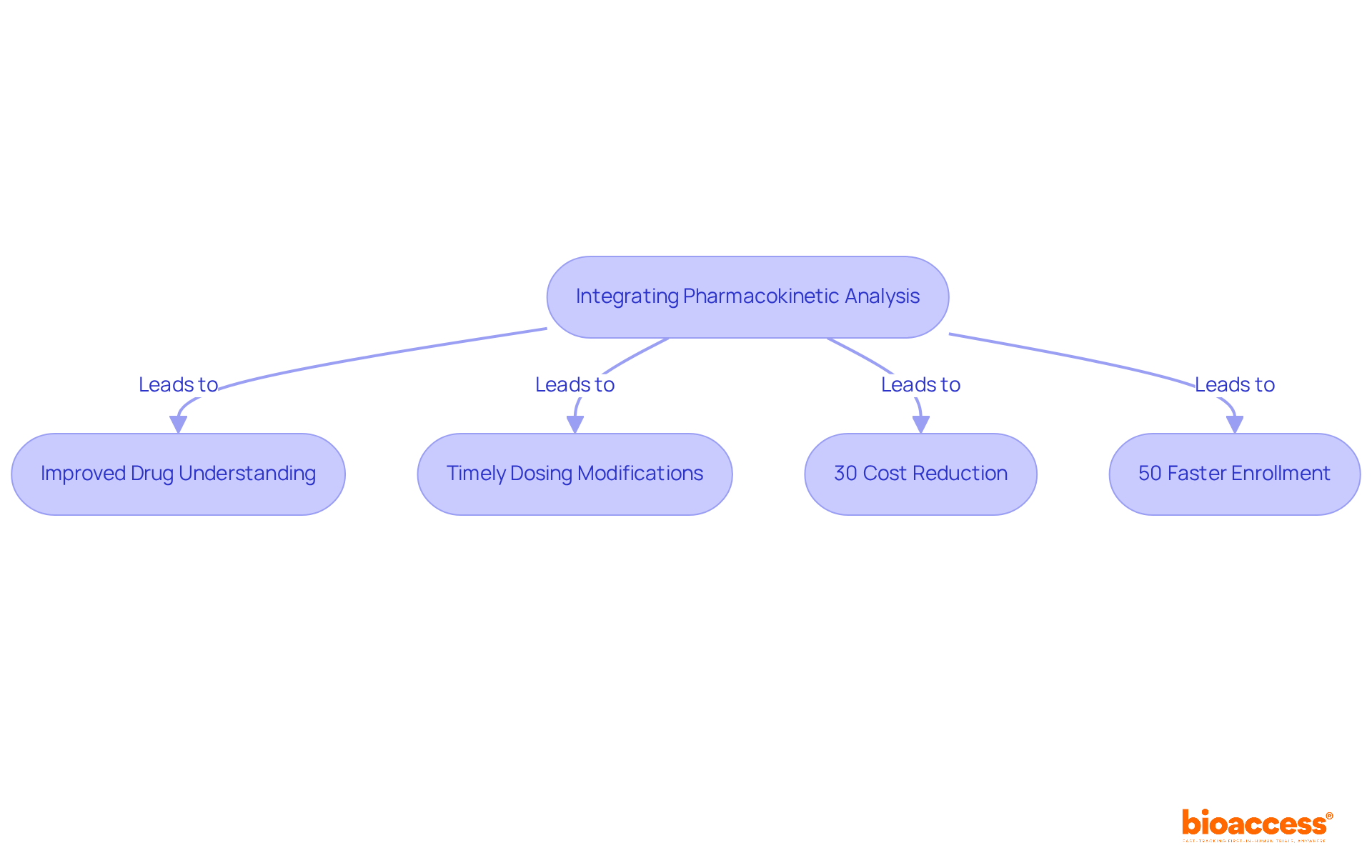Each box represents a key outcome of incorporating pk analysis in trials. Follow the arrows to see how starting with pk analysis leads to various benefits that enhance clinical research efficiency.
