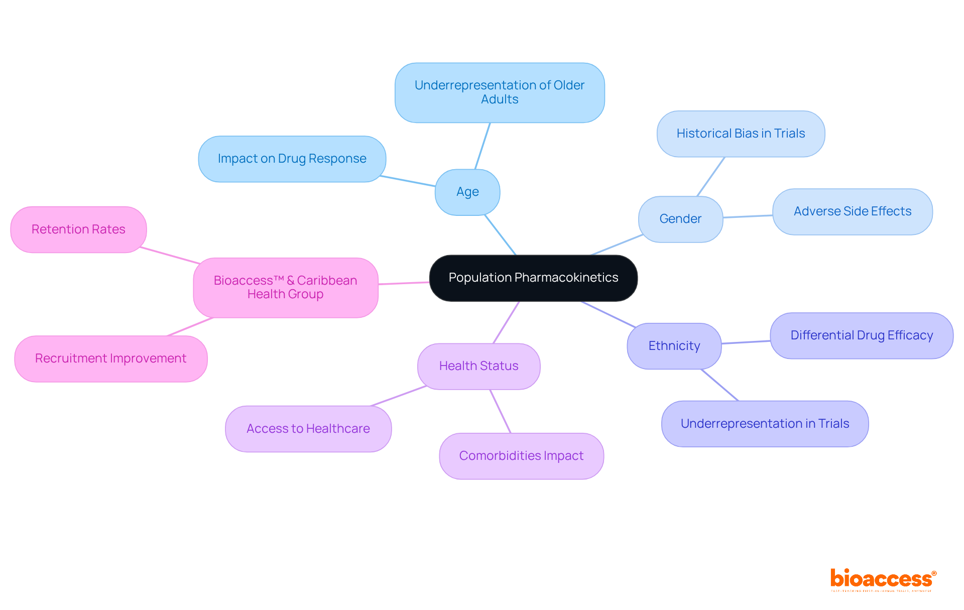 The center shows the main concept of population pharmacokinetics, while the branches represent different demographic factors that affect medication behavior. Each sub-branch elaborates on the specific impacts of these factors, helping you see how they connect to effective drug development.