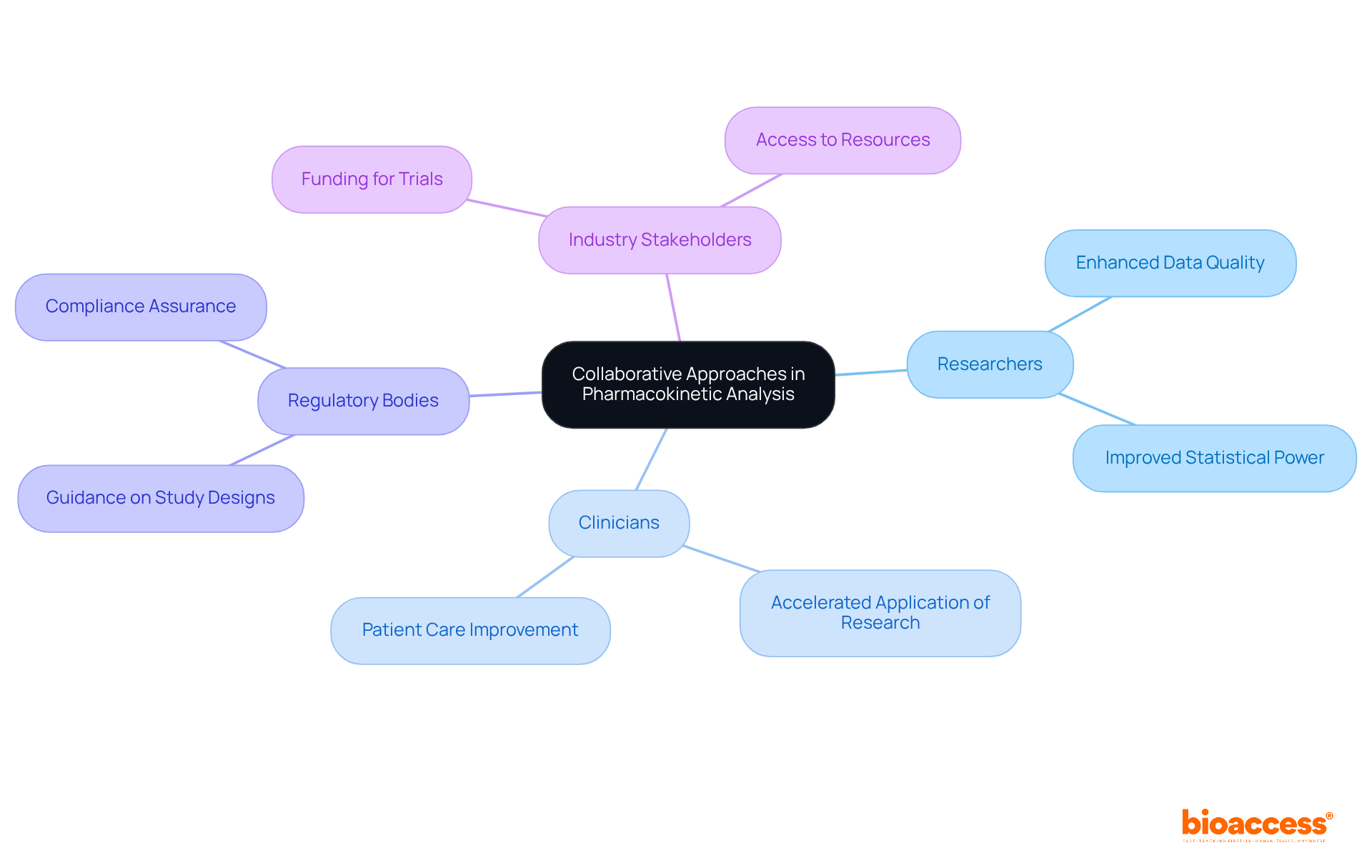 The center represents the main theme of collaboration, while branches show how different groups contribute to the process and the benefits derived from their cooperation.