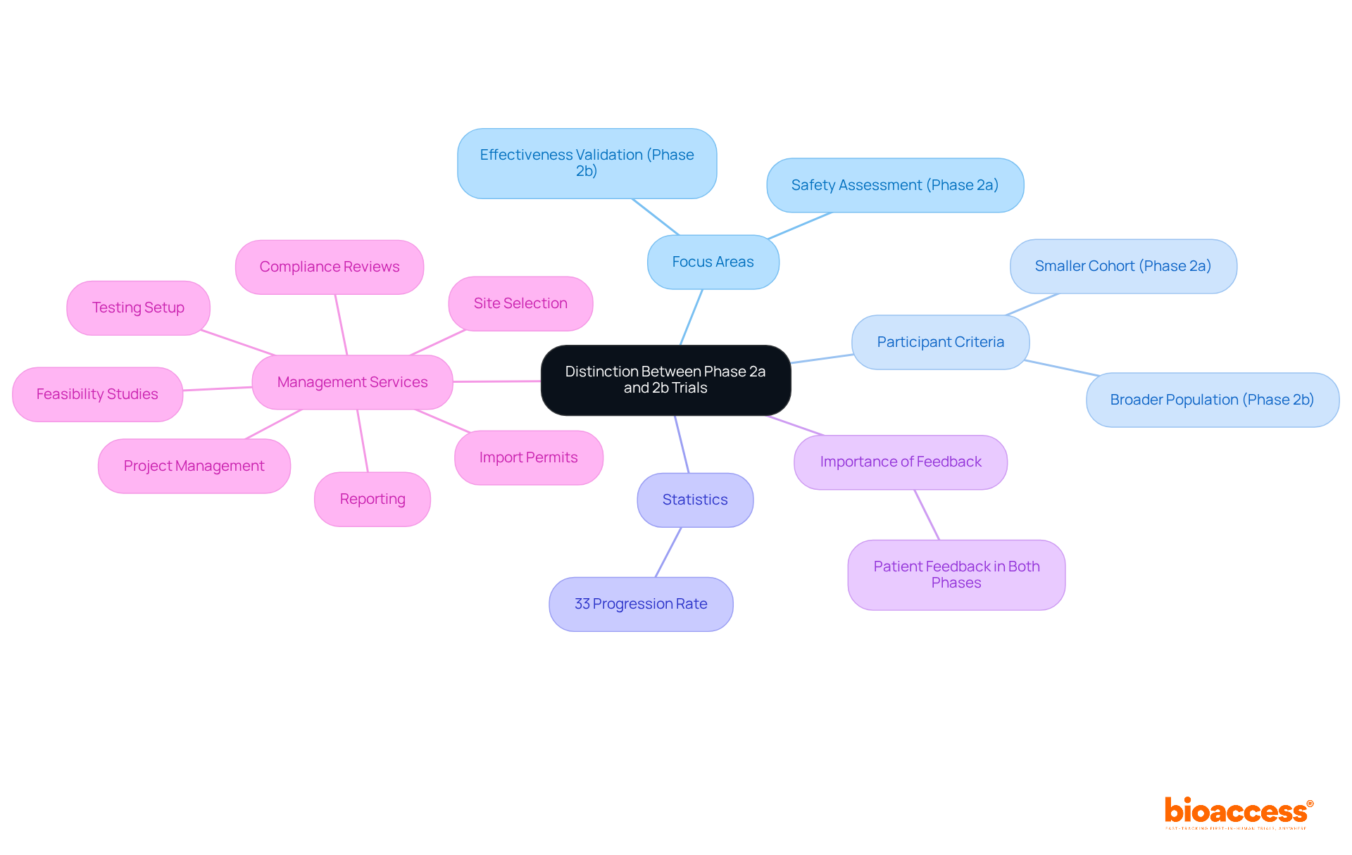 The center of the mindmap shows the main theme. Each branch represents a different aspect of the trials. For example, one branch explains the focus of each phase, while another discusses participant criteria. This layout helps you see how all these elements interconnect and why they matter.