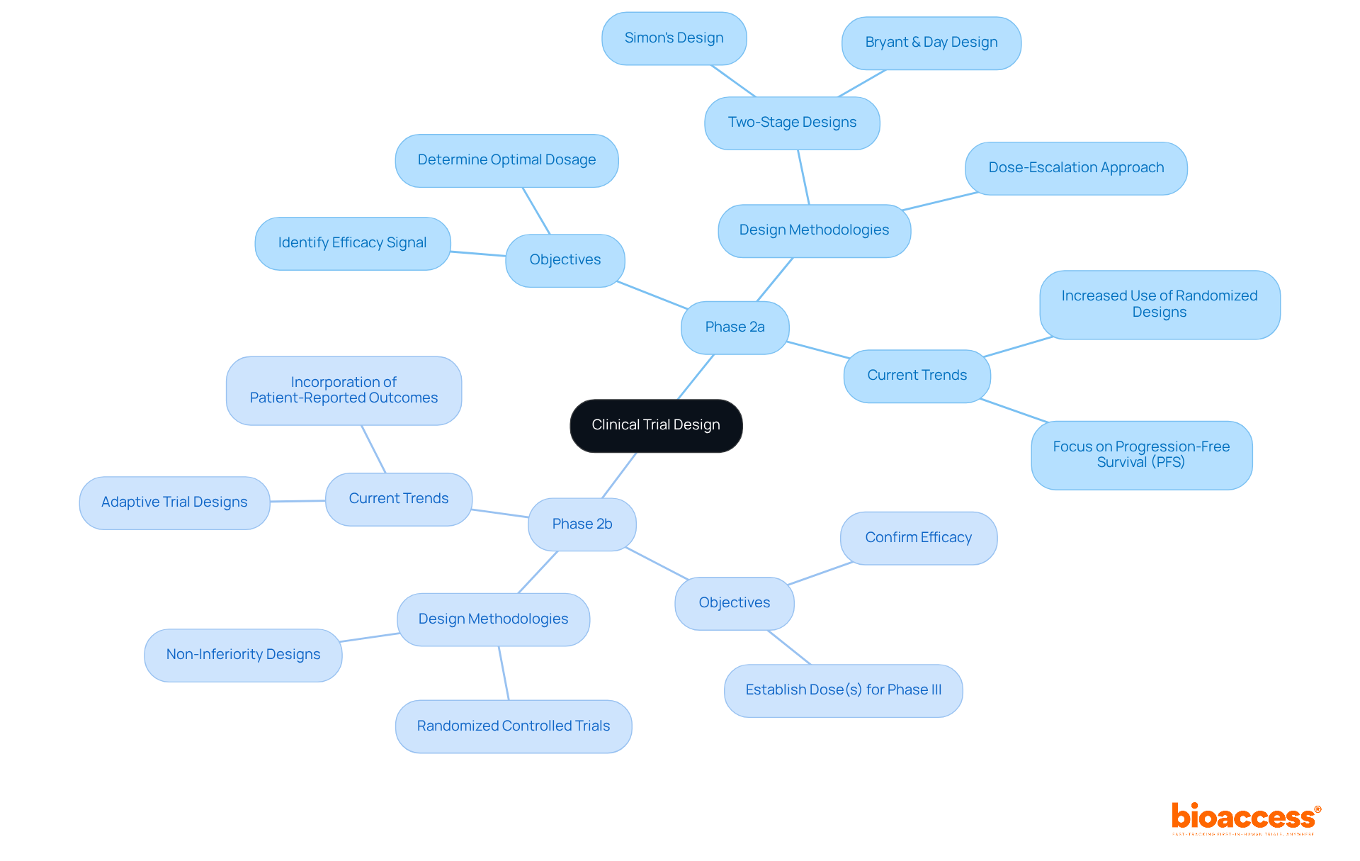 The central node represents the overall topic of clinical trial design, while the branches illustrate specific elements related to Phase 2a and Phase 2b, helping to clarify their distinct protocols and objectives.