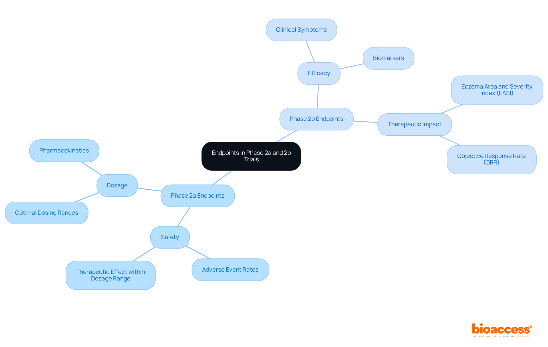 The central node represents the main topic, while branches illustrate the distinct endpoints for each trial phase. Each sub-branch provides further details about specific aspects like safety, dosage, efficacy, and relevant examples.