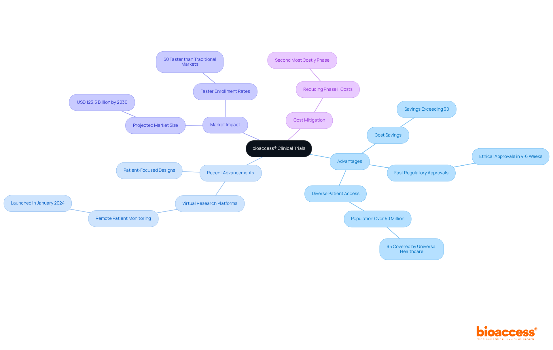 At the center, bioaccess®'s approach to clinical trials branches out into significant advantages and recent advancements that improve efficiency and outcomes. Each area provides insights into how bioaccess® contributes to the global clinical research landscape.