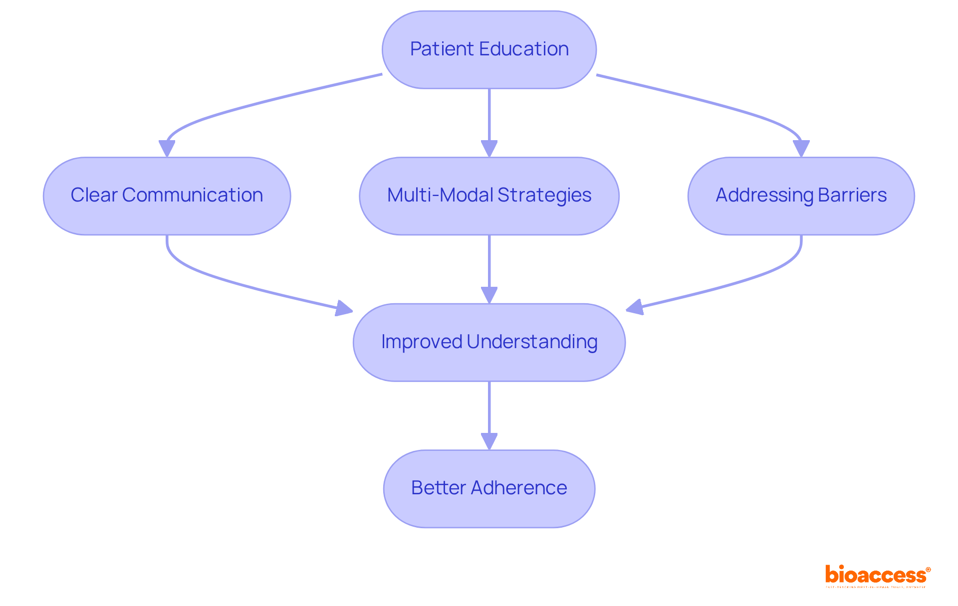 This flowchart shows how effective patient education leads to better understanding and adherence to treatment plans. Each step represents a key strategy or outcome, making it easy to see how they connect.