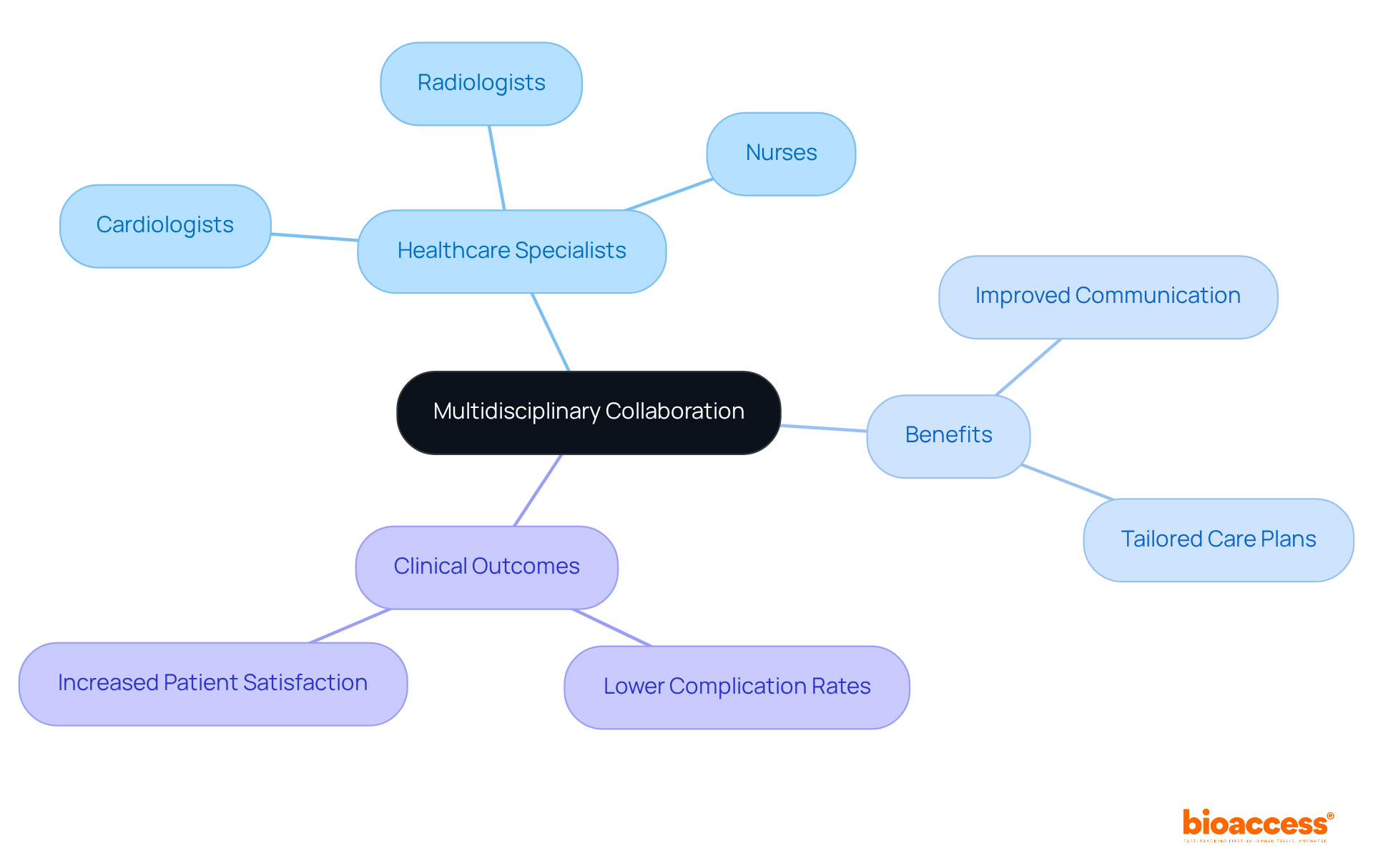 Start at the center with the main theme, then follow the branches to see the different healthcare professionals involved and the benefits of working together, leading to better patient care.