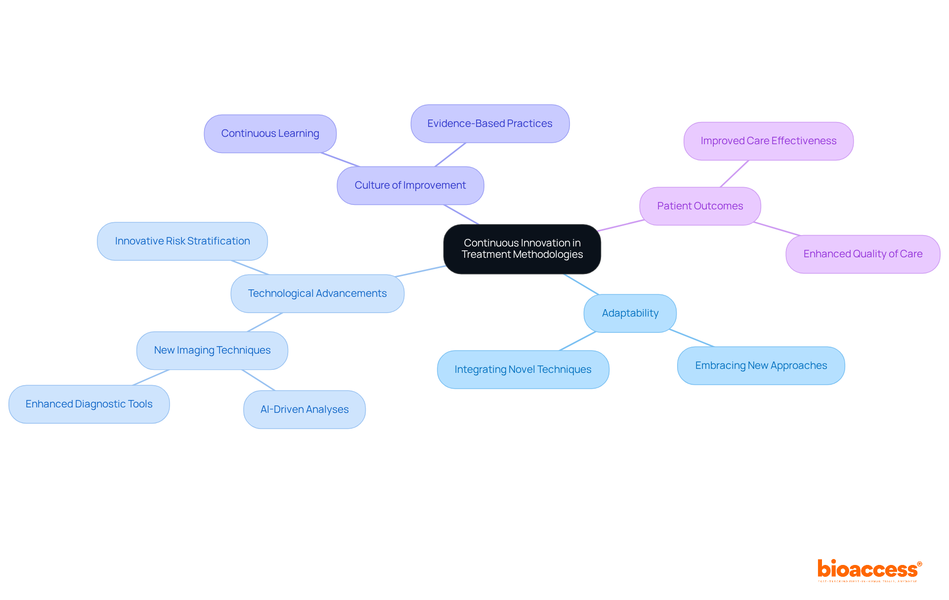 This mindmap starts at the center with the concept of continuous innovation and expands outward to show how various aspects like adaptability and technology are connected, ultimately leading to better patient outcomes.