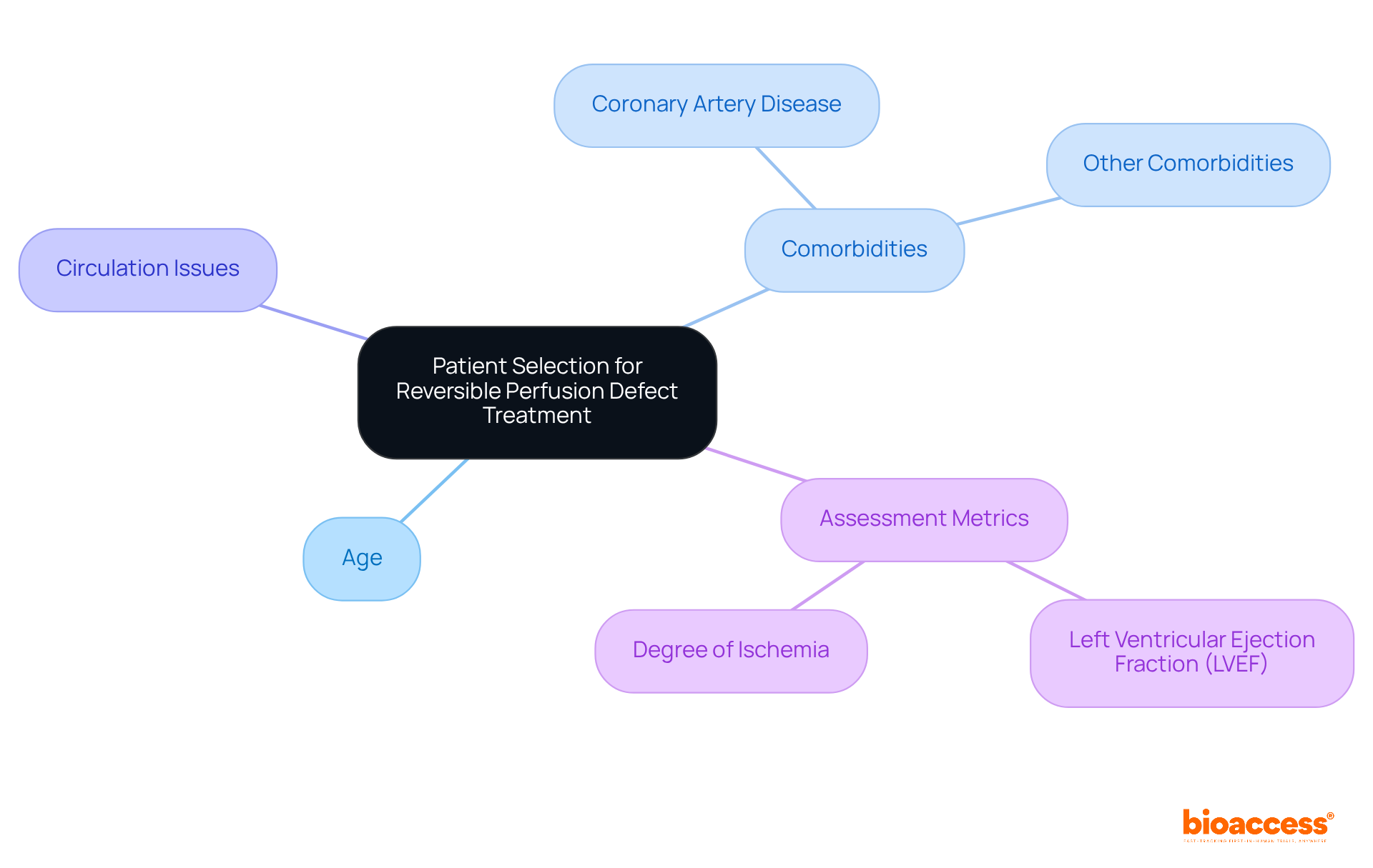 The central idea is patient selection, with branches showing the factors that contribute to effective treatment outcomes. Each color-coded branch represents a different area of focus, helping to visualize the connections between patient characteristics and their impact on treatment success.