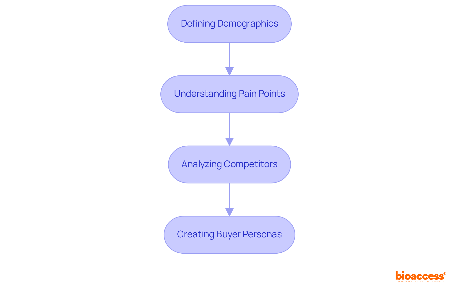 Each box represents a step in understanding your customers and the market. Follow the arrows to see how each step connects and builds on the previous one, helping you develop a successful marketing strategy.
