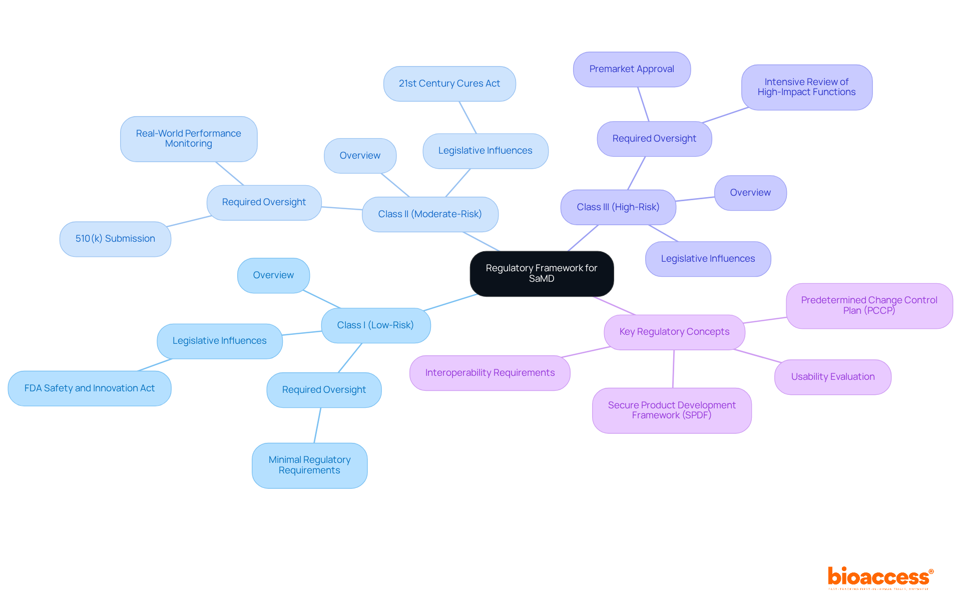 The central node represents the overall regulatory framework, while the branches show different risk classes. Each class contains details on oversight requirements and influences, guiding you through the complex landscape of SaMD regulations.