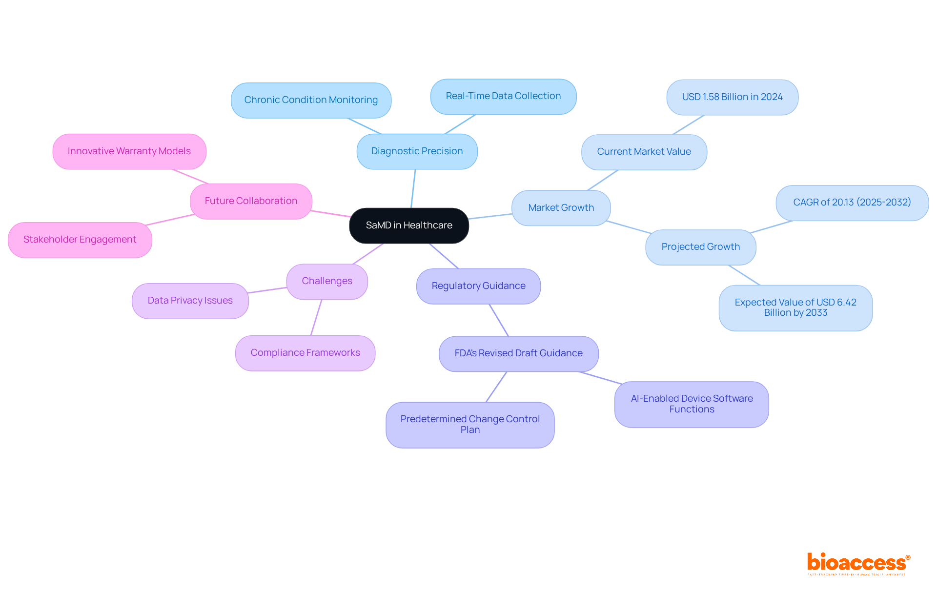 The central node represents SaMD, with branches illustrating its various impacts and considerations in healthcare. Follow the branches to explore how each theme connects to the main topic.