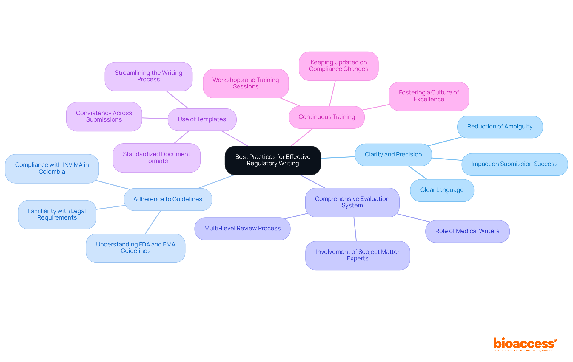 The center of the mindmap shows the main topic. Each branch represents a best practice. Follow the branches to explore detailed information about each practice and how they contribute to effective regulatory writing.