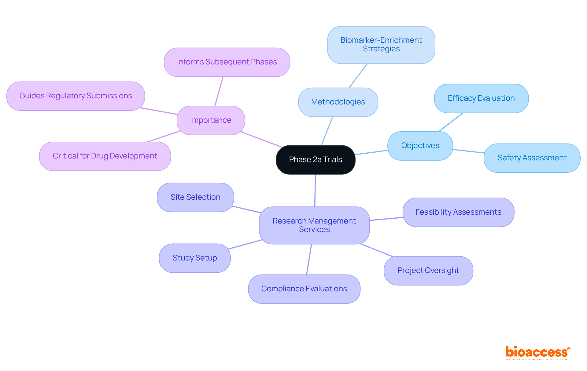 The central node represents the Phase 2a Trials, and the branches illustrate key objectives, methodologies used, services offered, and the importance of these trials in drug development.