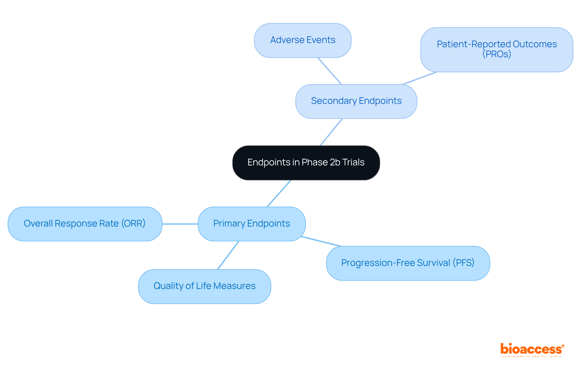 The central node represents the endpoints in clinical trials, with branches showing different types of endpoints and their specific roles in evaluating treatment effectiveness. This visual helps you understand how each part contributes to the overall assessment process.