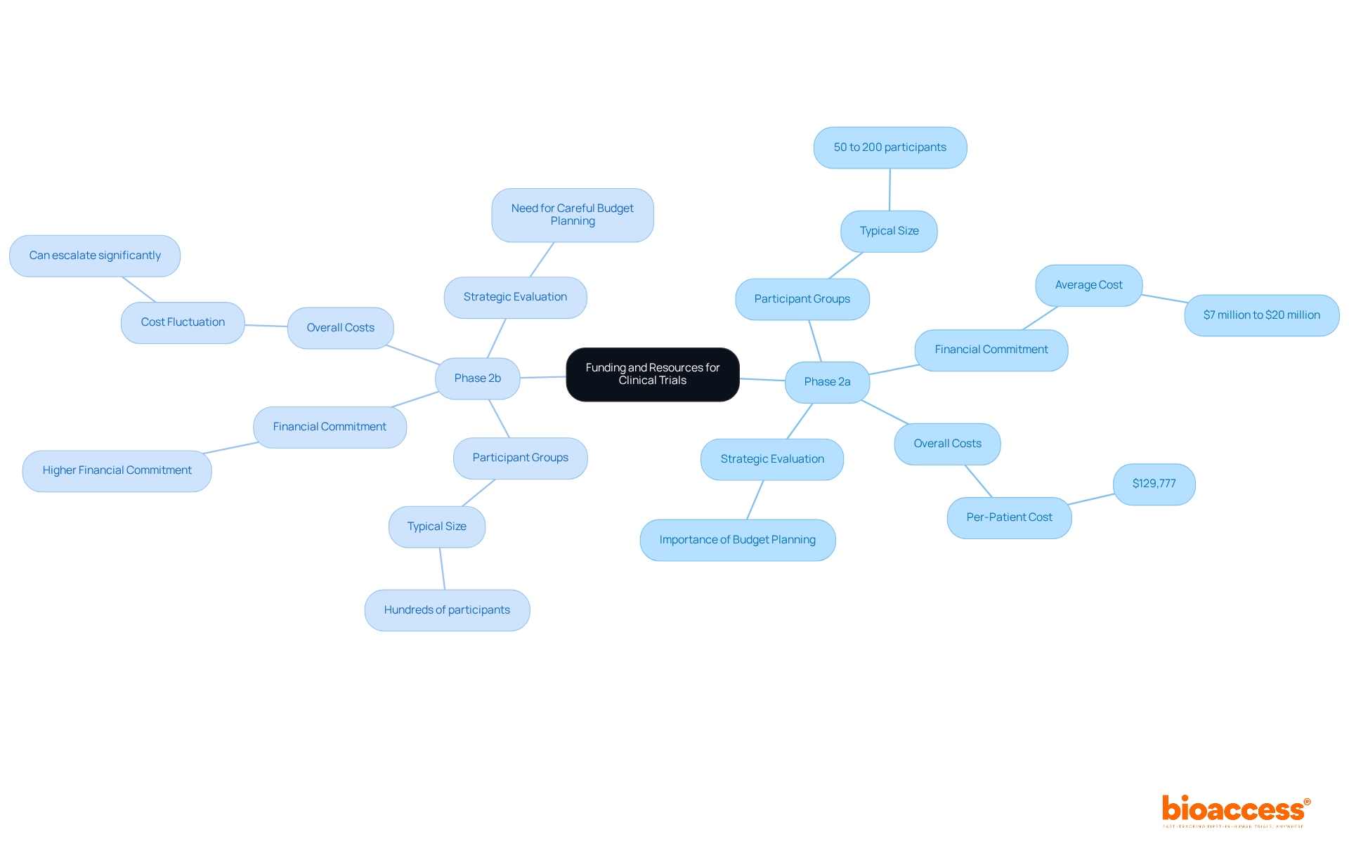 The central node represents the overall topic. Each main branch represents a trial phase, and the sub-branches detail specific funding aspects. This layout helps visualize how each phase differs in terms of financial support and resource needs.
