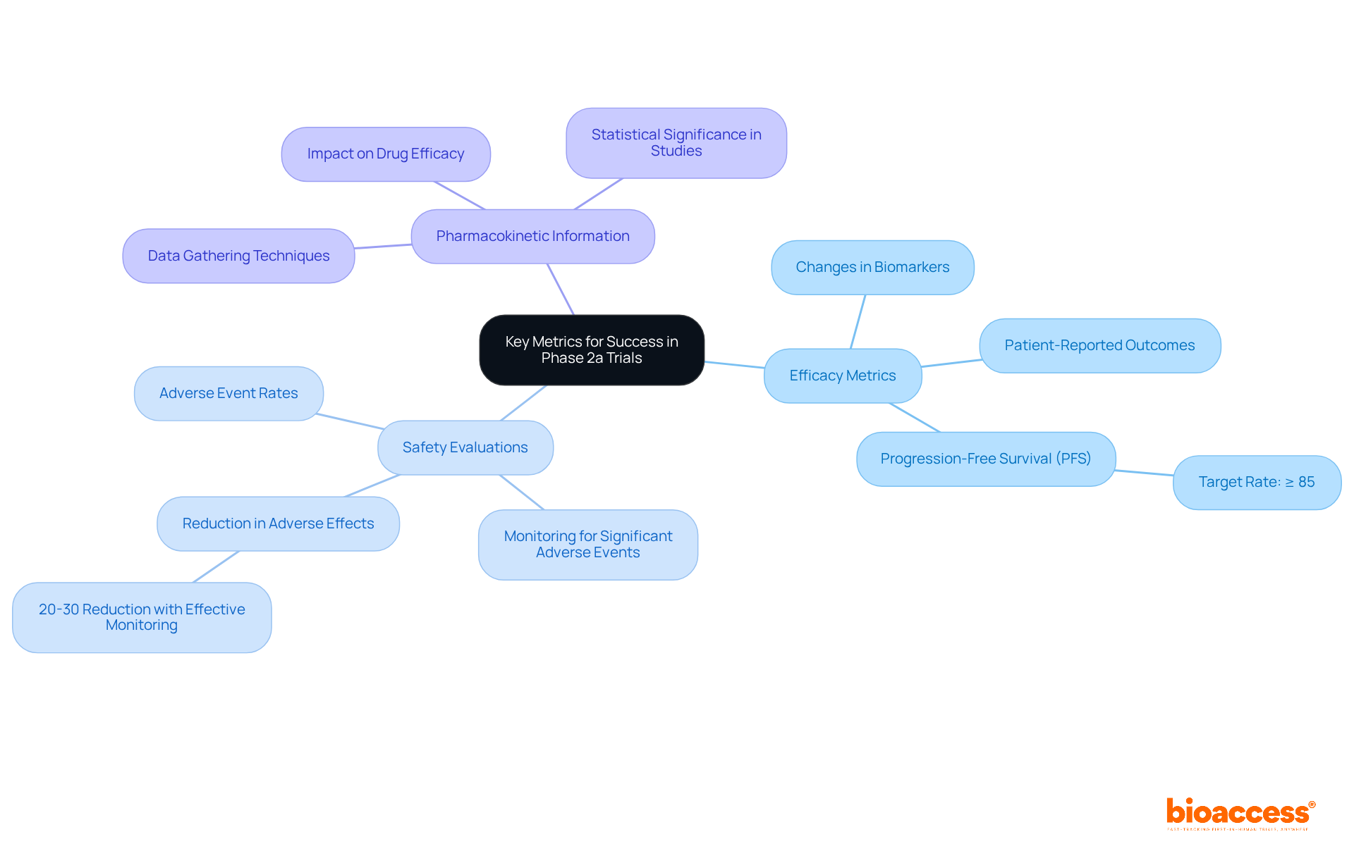 The central node represents the main focus of the mindmap, while the branches show the different areas of metrics that are crucial for assessing treatment success. Each sub-branch contains specific examples or metrics that contribute to understanding overall trial effectiveness.