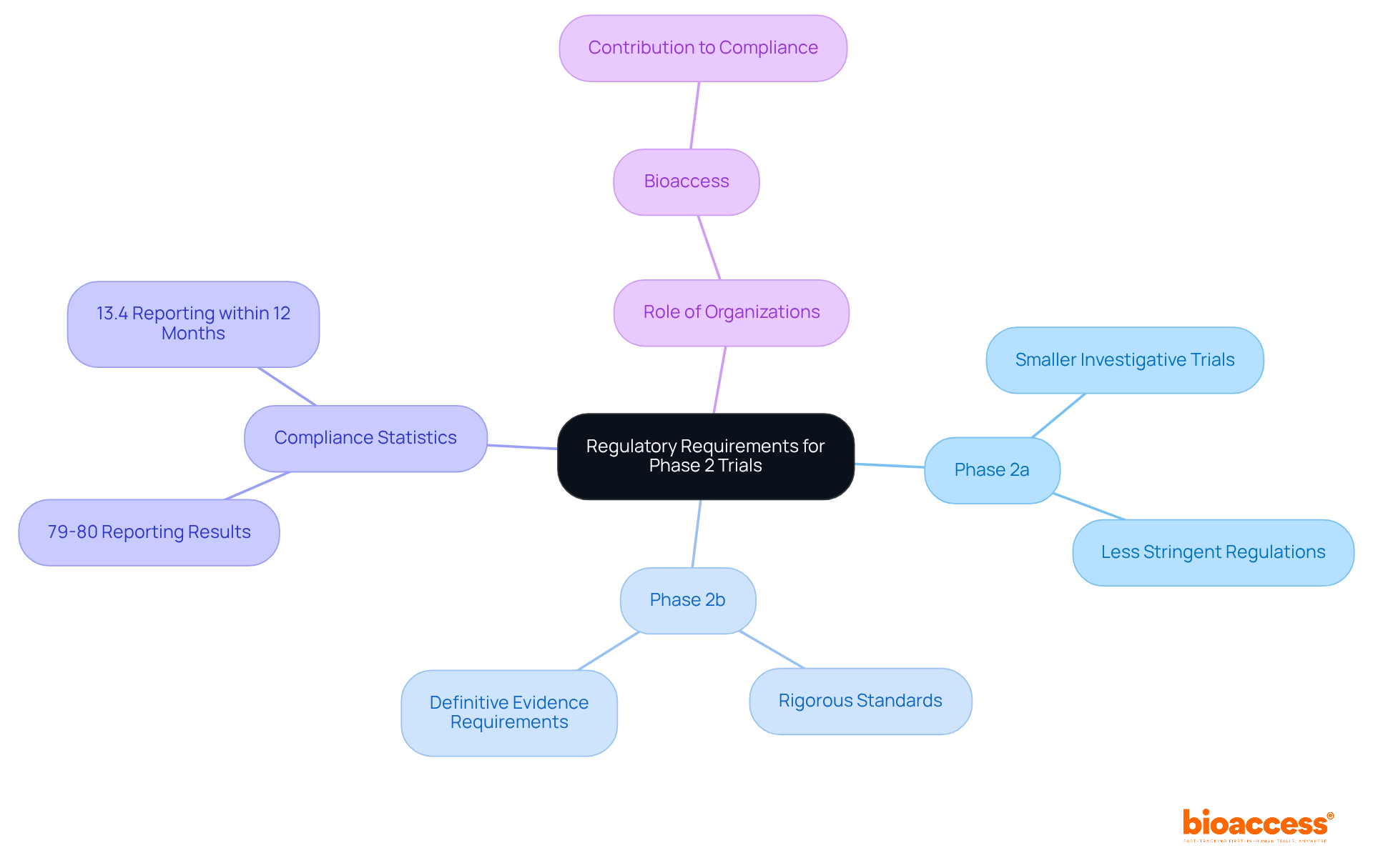 This mindmap shows the key aspects of regulatory requirements for Phase 2 clinical trials. The central idea is about the regulations, branching out to the specifics of Phase 2a and Phase 2b trials, including their challenges, statistics, and the support provided by organizations like bioaccess.
