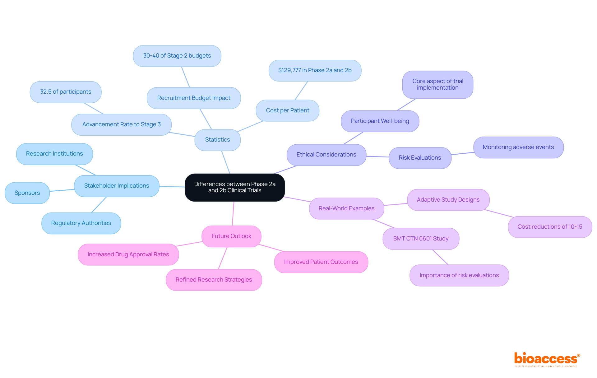The central node represents the main topic, while the branches show different implications and considerations for stakeholders. Each color-coded branch helps differentiate the areas of focus, making it easier to navigate and understand the relationships.