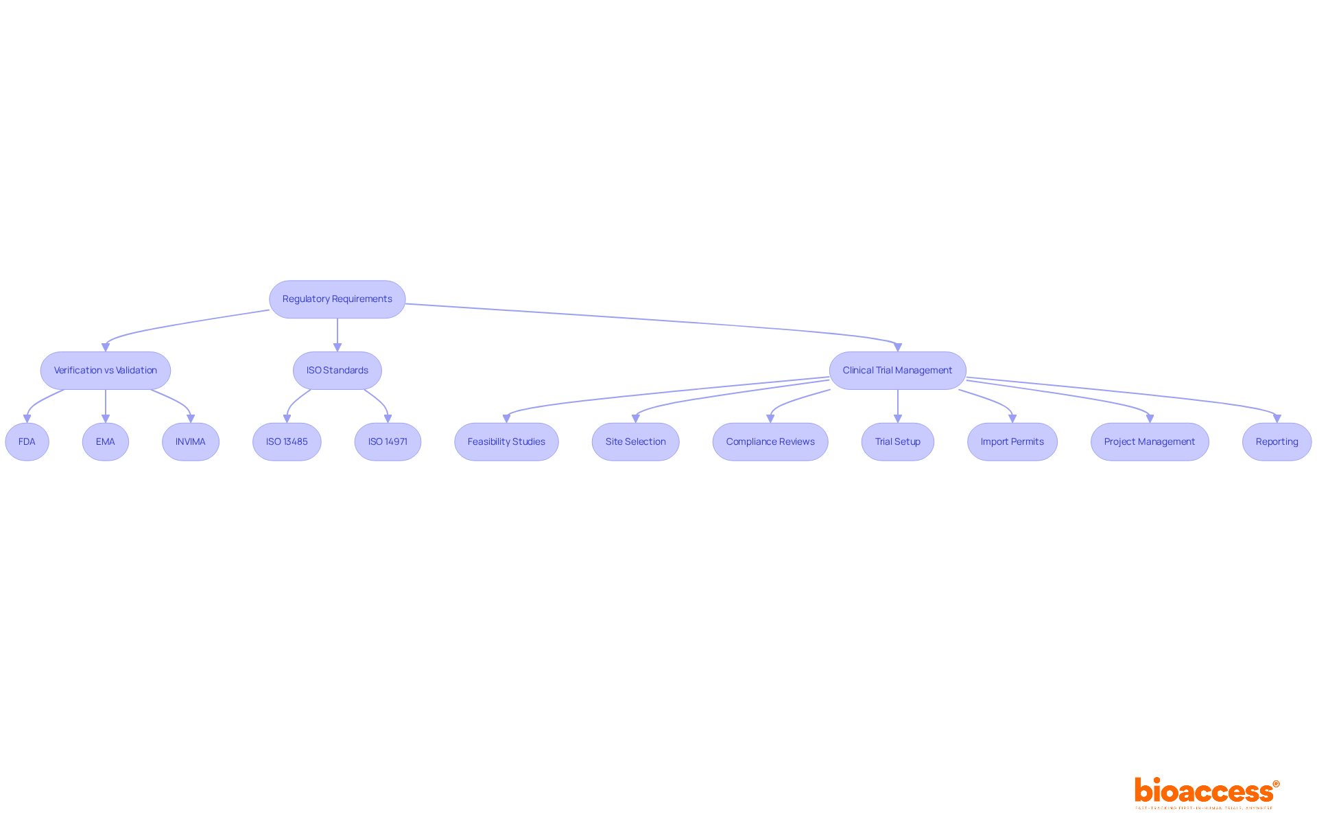 This flowchart illustrates how regulatory requirements guide the clinical trial management process. Each step leads to the next, showing how compliance with standards is essential for successful product development.