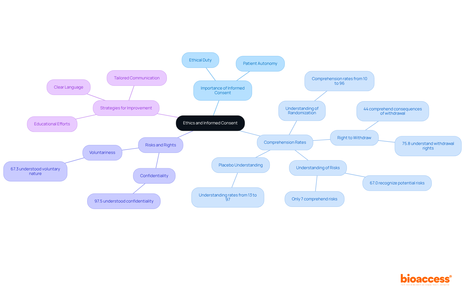 Start in the center with the main topic, then follow the branches to explore different aspects of informed consent, their importance, comprehension statistics, and proposed strategies for improvement.