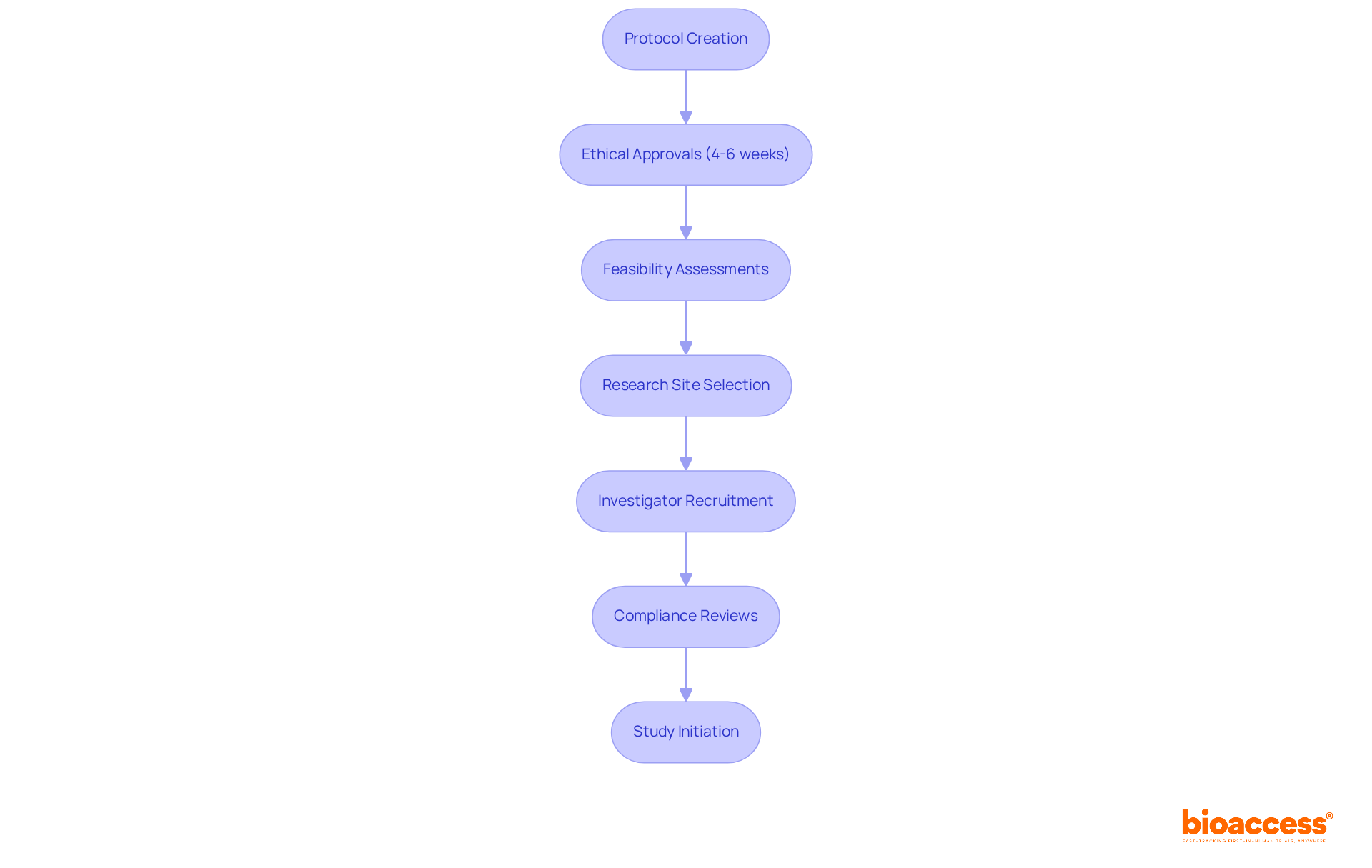 Follow the arrows to see how bioaccess® speeds up the clinical trial process from creating a protocol to initiating the study — each box represents a key step along the way.