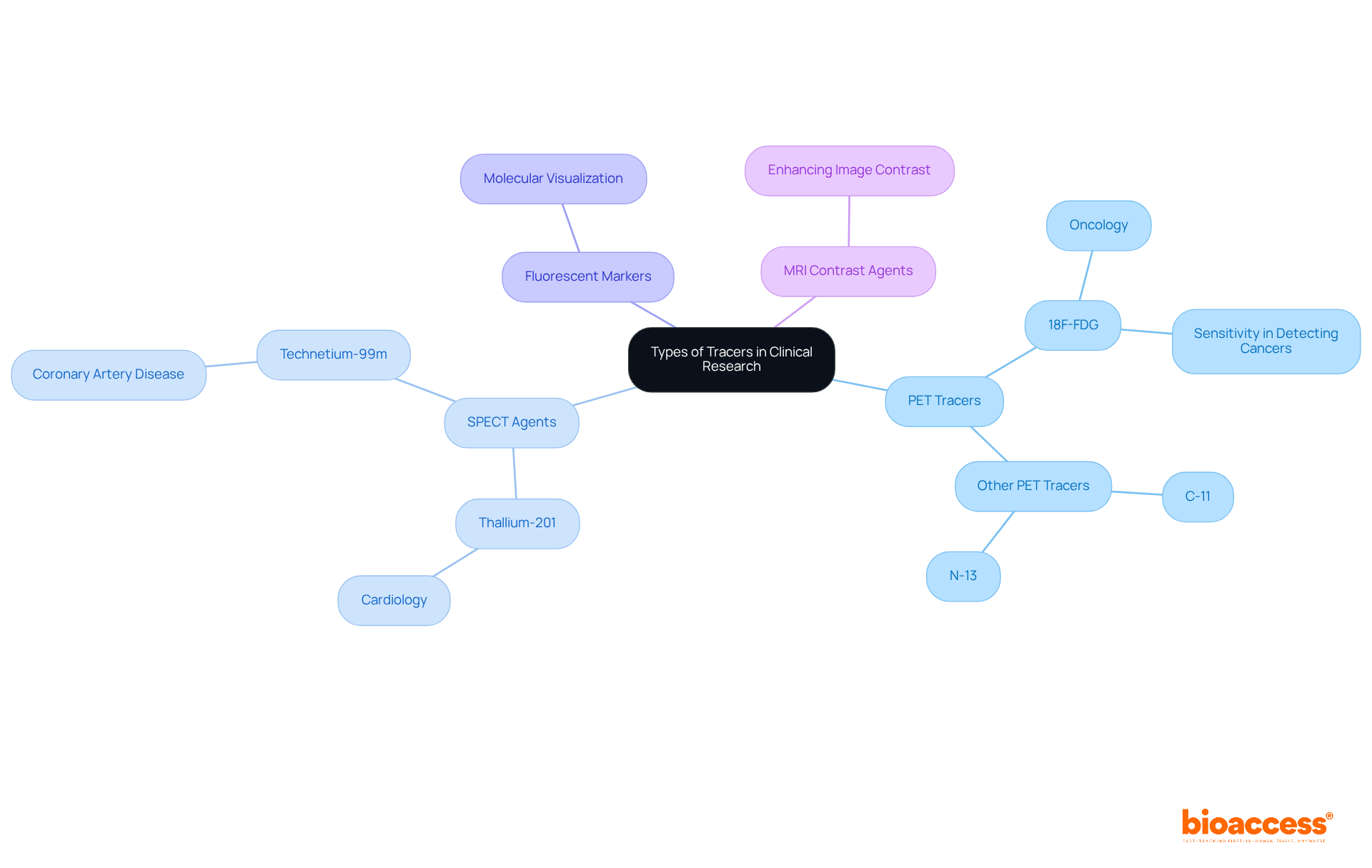 This mindmap illustrates the various types of tracers used in clinical research. Each branch represents a type of tracer, and the sub-branches show their specific applications and importance in patient management.