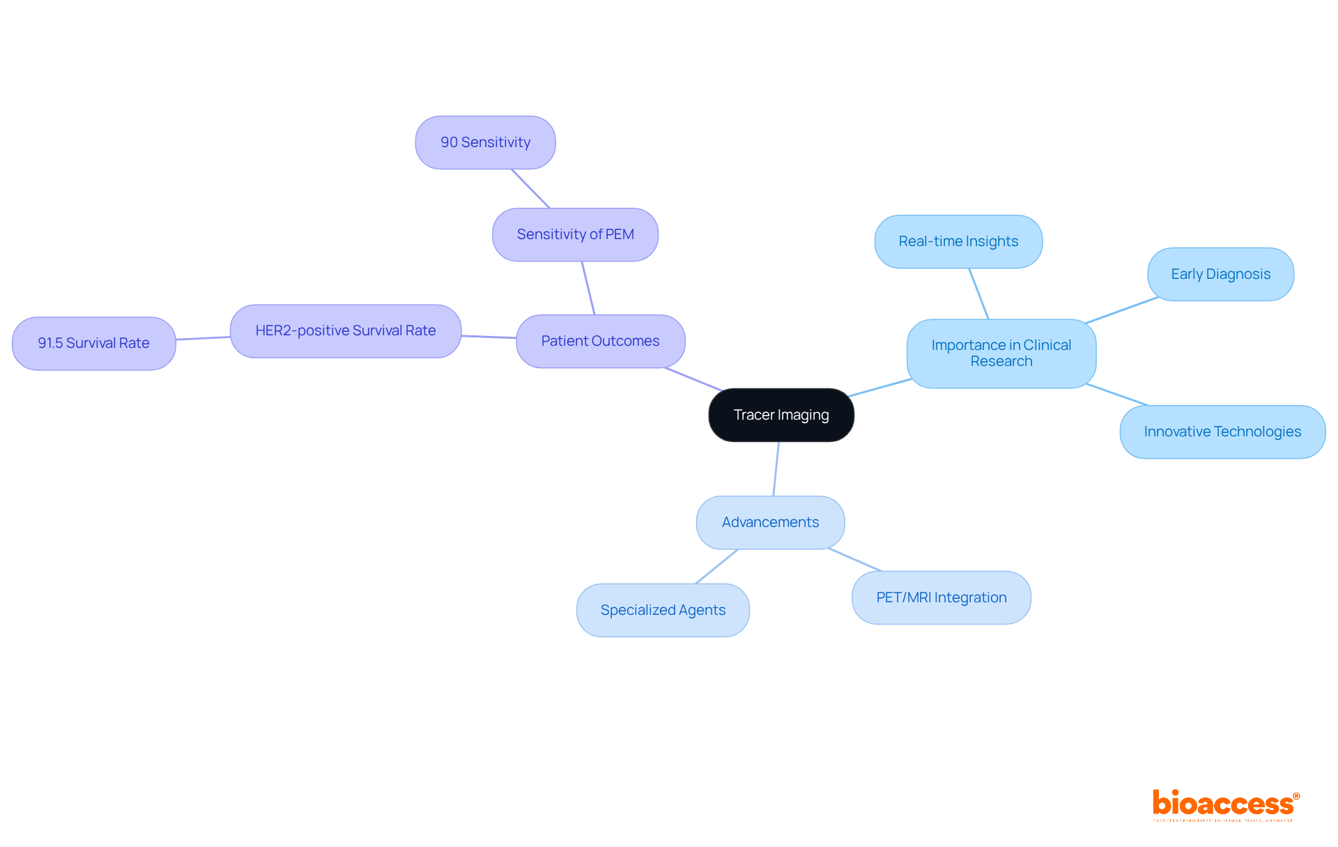 Start at the center with tracer imaging, then explore branches that explain its significance, technological advancements, and how it helps improve patient care and outcomes.
