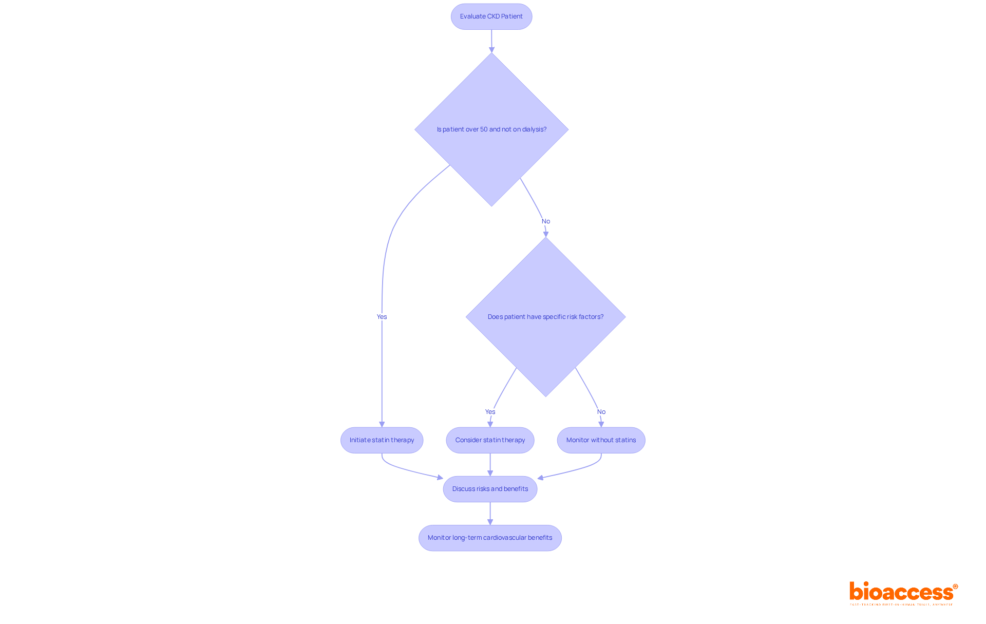 Follow the arrows to see how healthcare providers evaluate and decide on statin therapy for CKD patients, considering age, dialysis status, and individual risk factors.