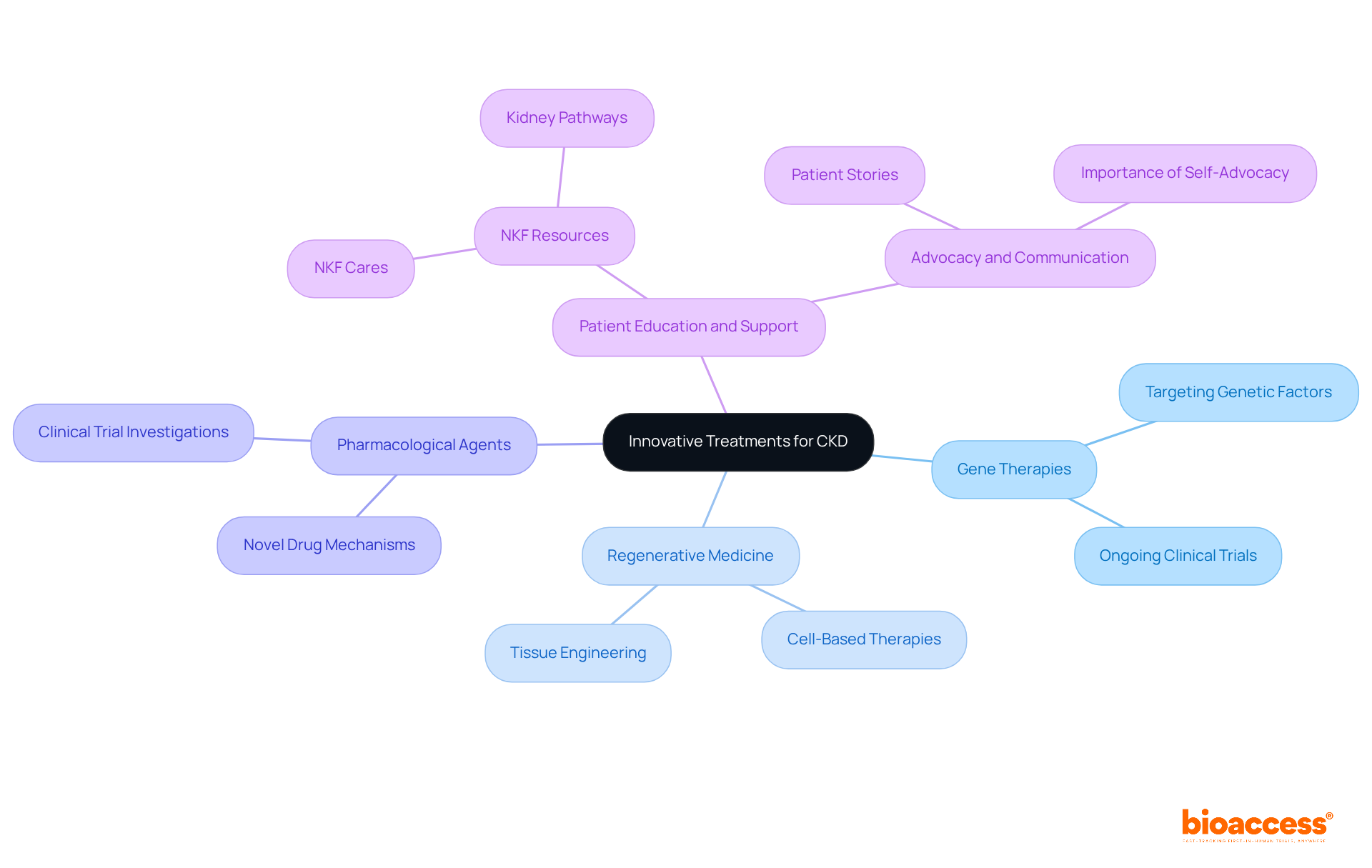 The center shows the main topic, while the branches represent different treatment categories. Each sub-branch provides more details about specific innovations and their potential impact.
