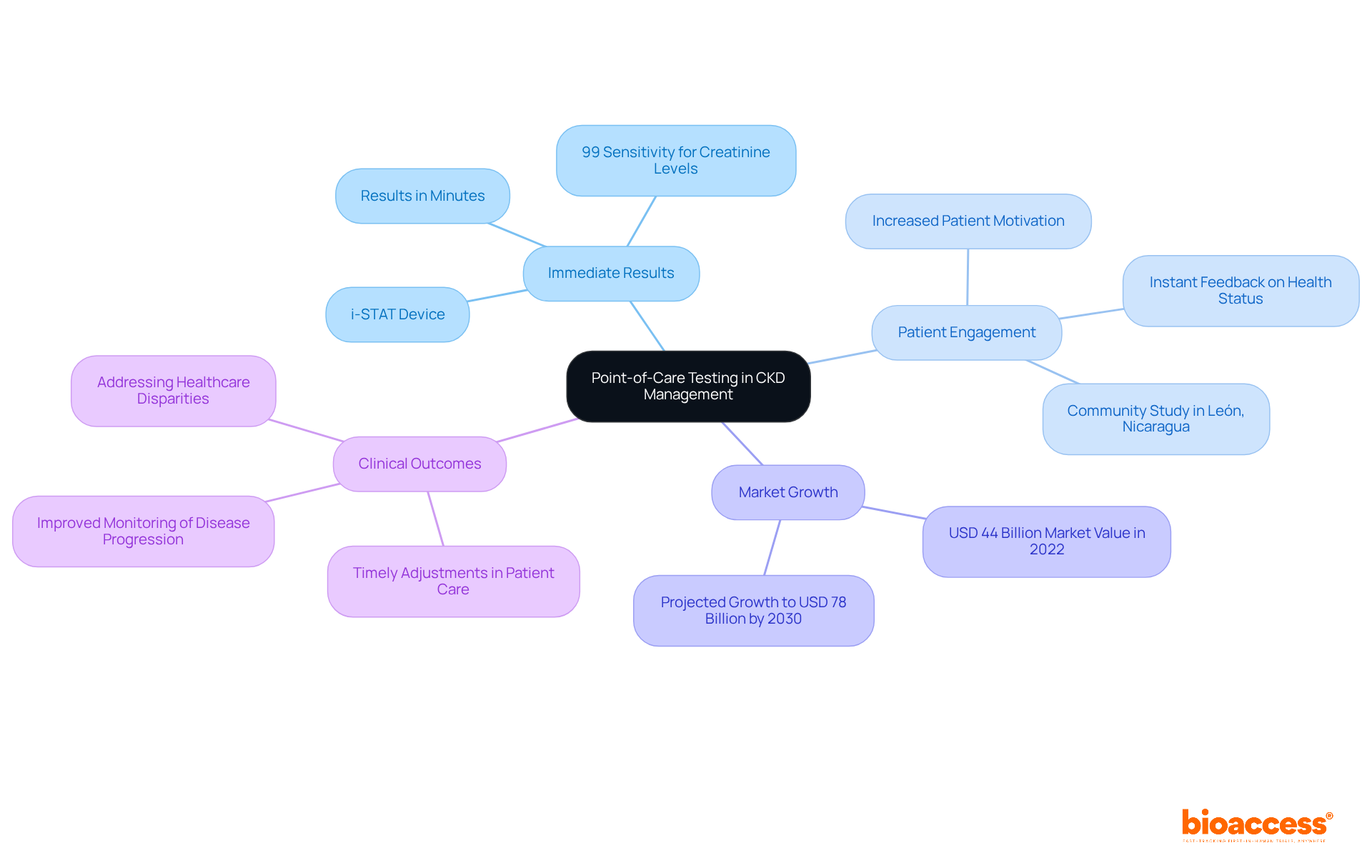 At the center, you'll find the main concept of POCT in CKD management. Branches represent different aspects of this topic, such as how immediate results improve patient care and the growing market for POCT technology. Explore each branch to discover more about its importance!