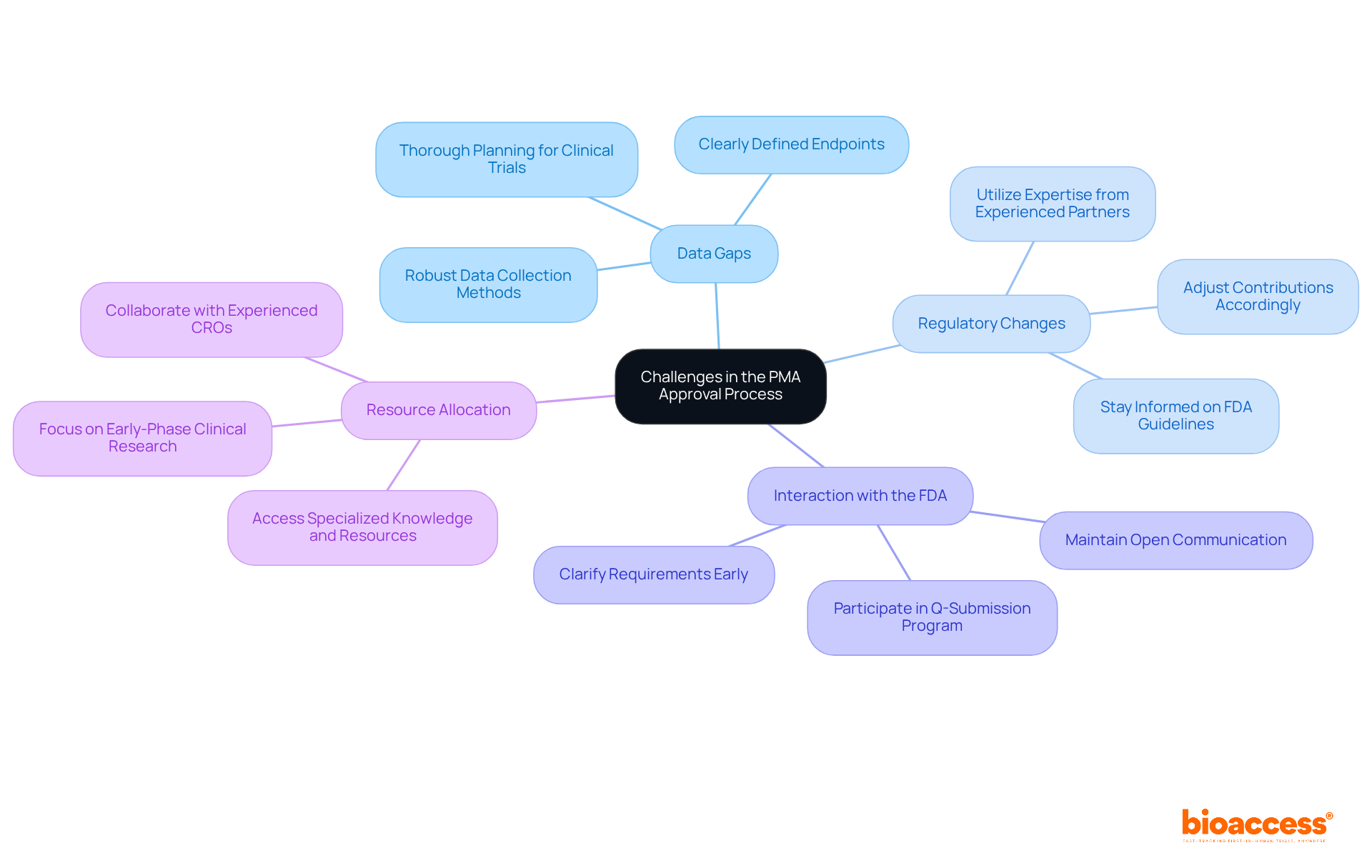 This mindmap illustrates the key challenges faced during the PMA approval process along with actionable solutions. Each challenge branches out to show how to tackle it effectively.