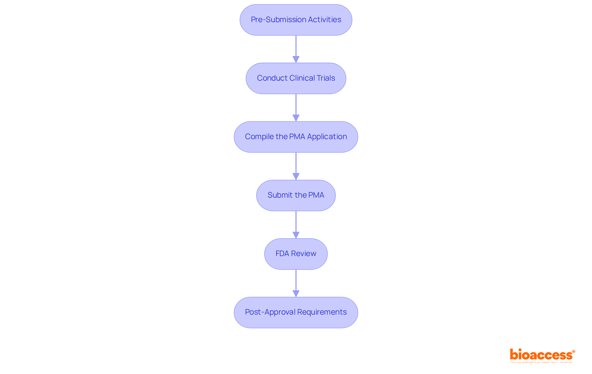 Each box represents a step in the PMA process — follow the arrows to see how each step leads to the next, guiding you through the journey to get your medical device approved.