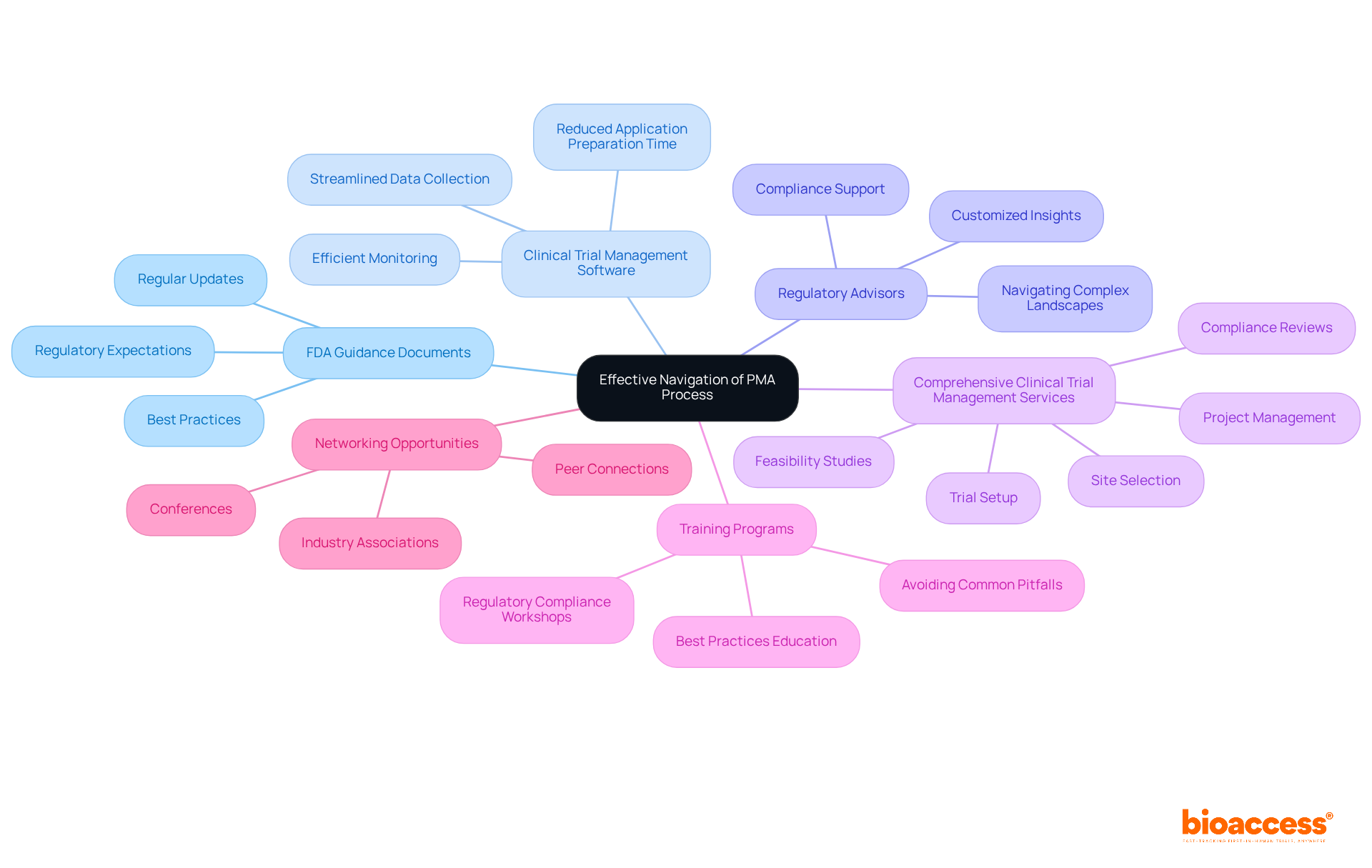 The central node represents the goal of effective navigation, while each branch highlights a specific resource that aids in achieving this goal. The sub-branches provide further details on how each resource contributes.