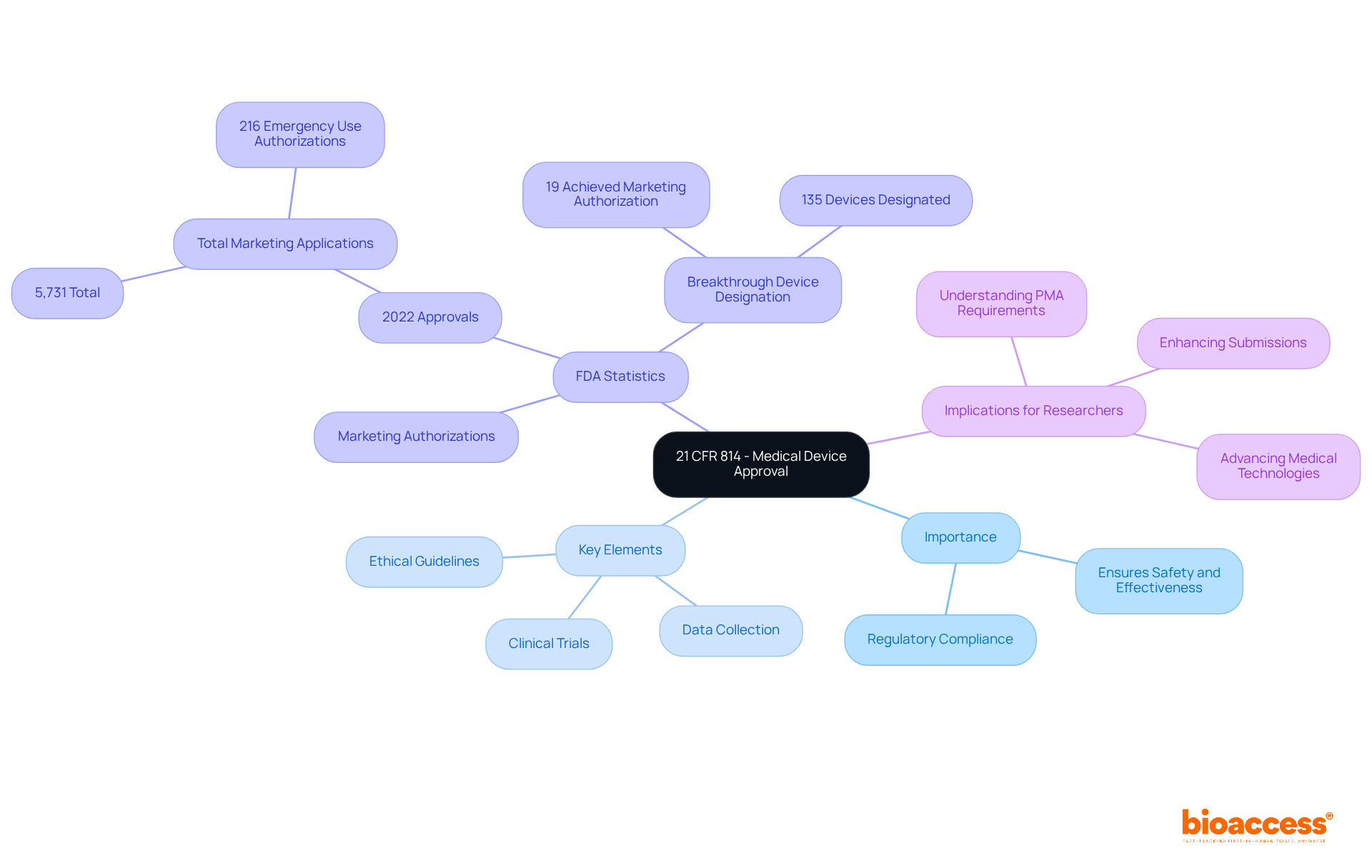 This mindmap illustrates the key components of the 21 CFR 814 regulation, showing how they relate to medical device approval and the importance for clinical researchers. Each branch represents a critical aspect of the approval process.