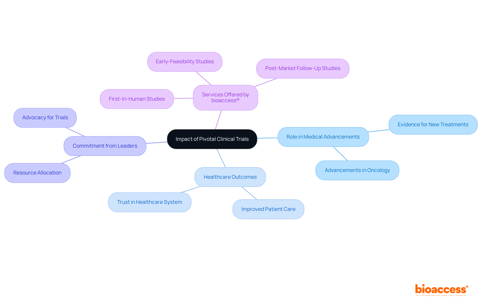 The central node represents the main theme, while the branches illustrate the crucial aspects of clinical trials, including their roles, outcomes, and specific services that enhance medical research.