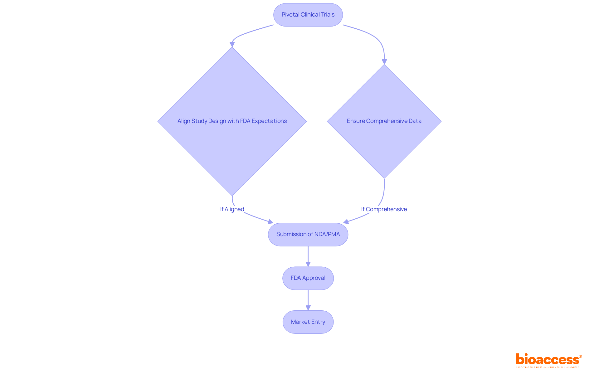 Follow the arrows to see how pivotal clinical trials lead to FDA submissions and approvals. Each step shows important considerations that can influence the success of the application.