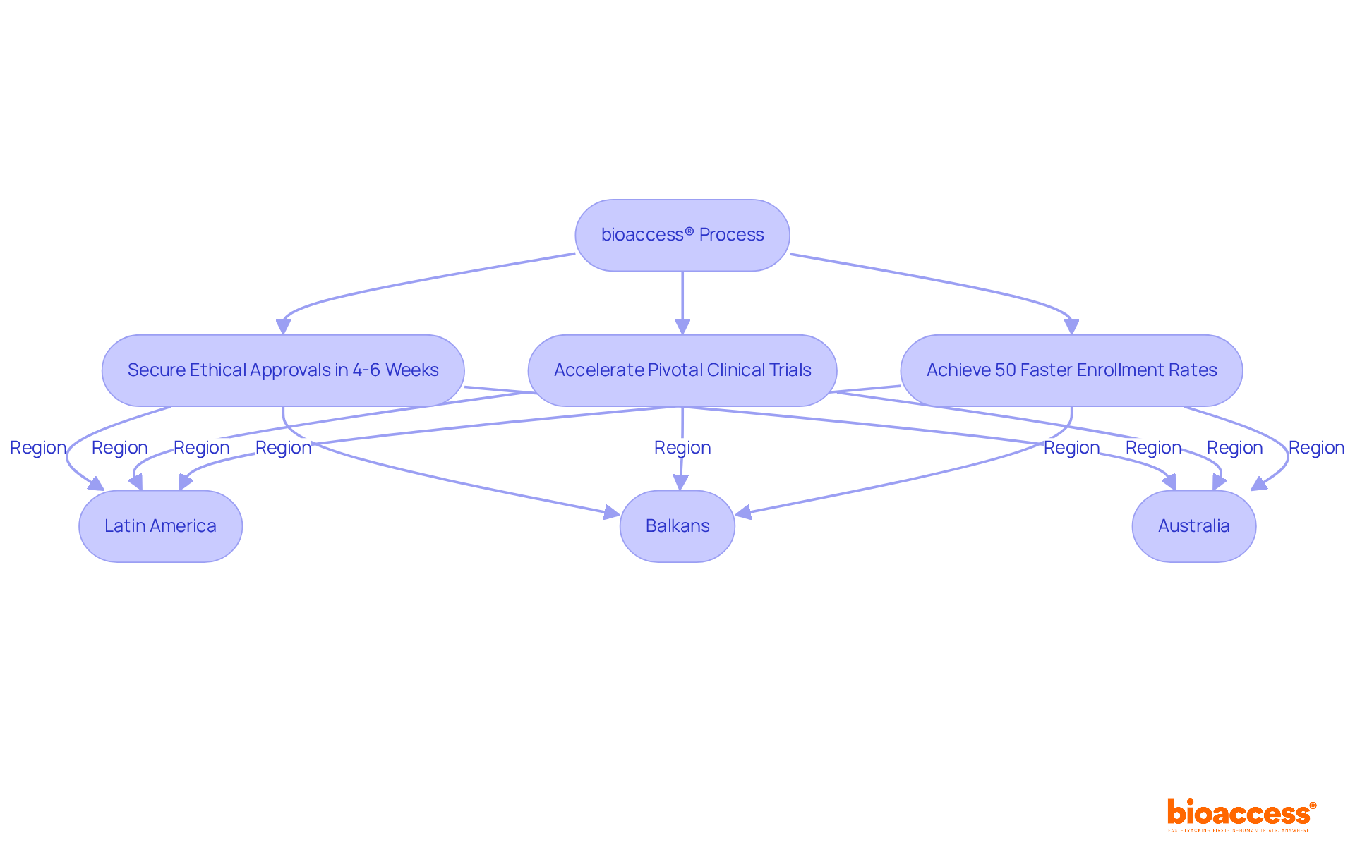 Follow the arrows to see how bioaccess® streamlines the clinical trial process — from obtaining approvals to speeding up enrollments, each step is crucial for bringing new therapies to market.
