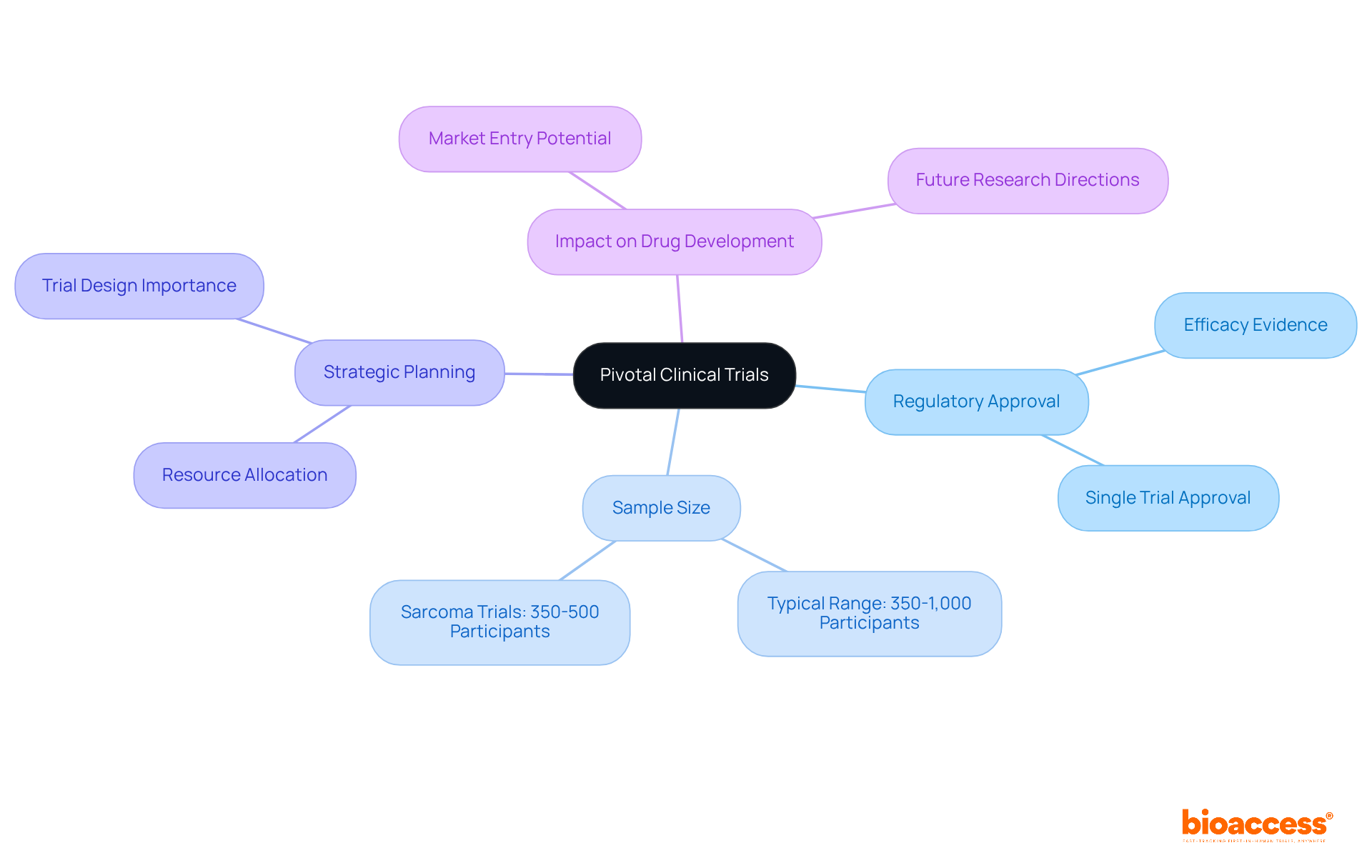 The central node represents the main topic of pivotal clinical trials. The branches show the key topics related to these trials, and the sub-nodes provide more specific details on each aspect. This layout helps you understand the interconnectedness of the information.