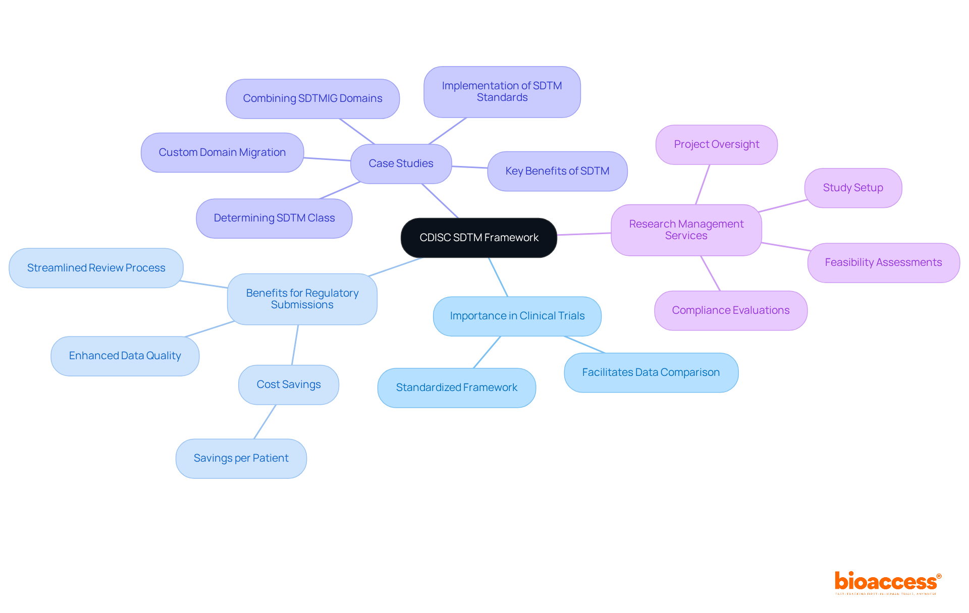 The central node represents the CDISC SDTM framework, while each branch illustrates its significance and benefits in clinical trials. Follow the branches to understand how SDTM enhances data management and regulatory submissions.