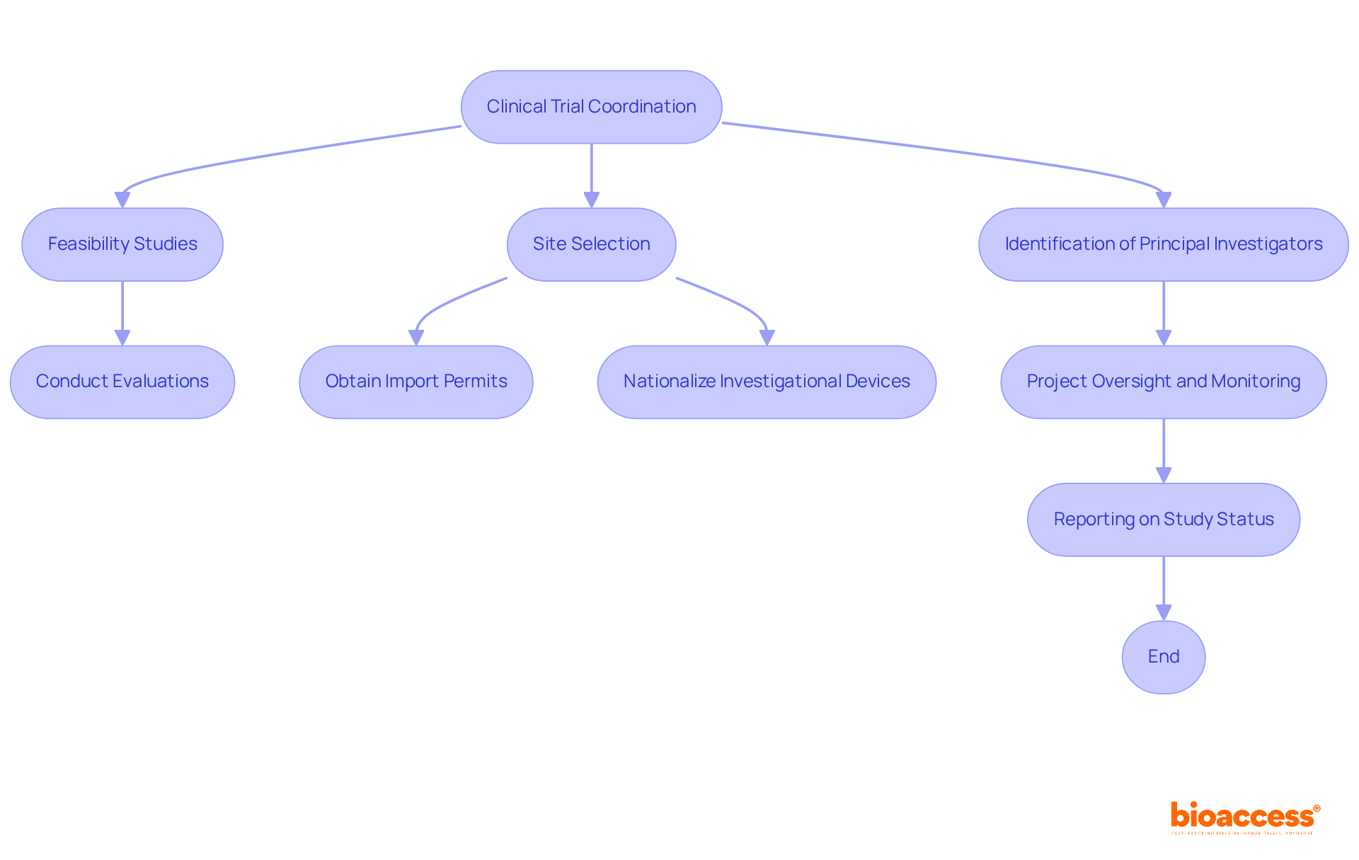 This flowchart outlines the critical services involved in coordinating clinical trials. Each step highlights how Bioaccess supports the trial process, ensuring compliance and efficiency at every stage.