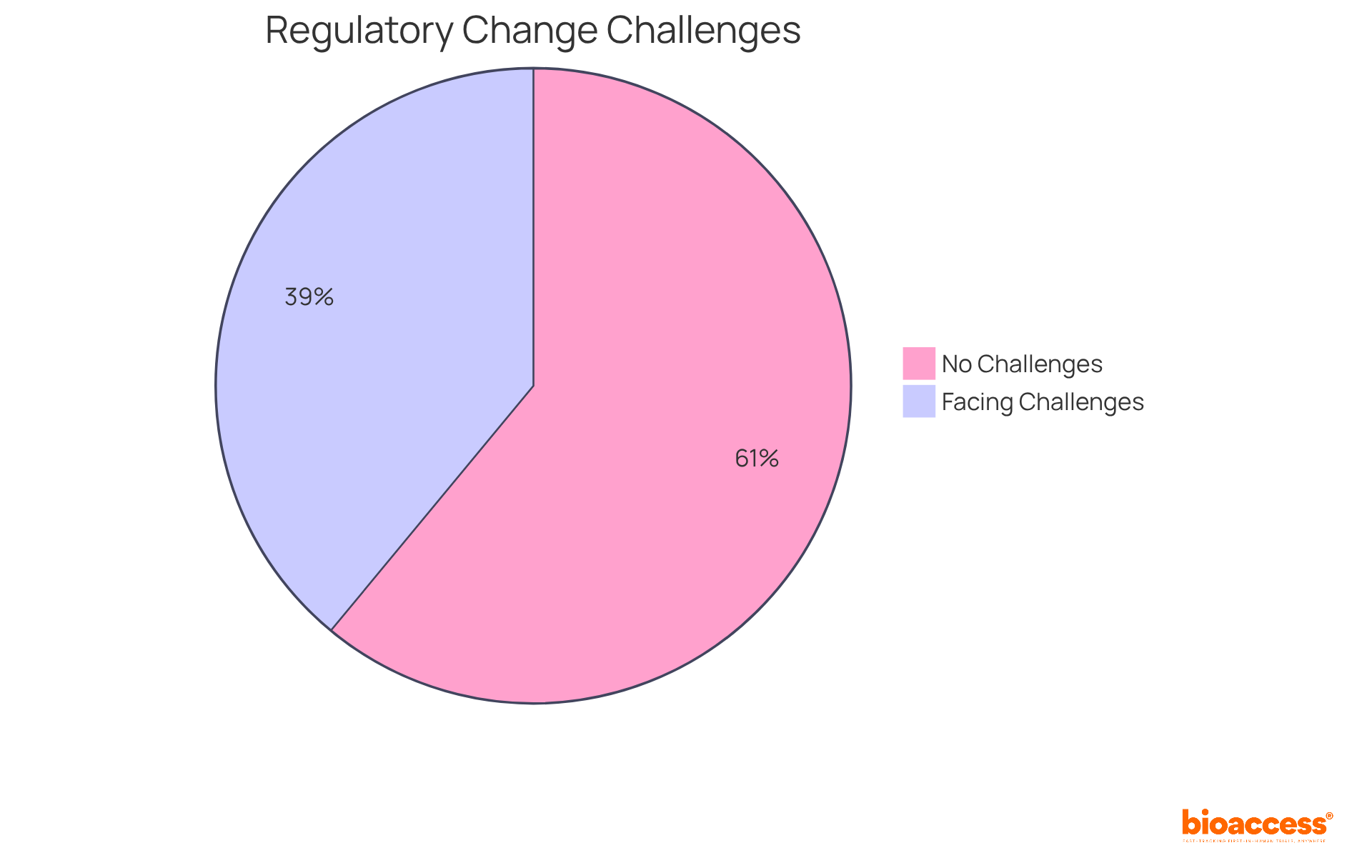 The red slice shows the percentage of teams struggling with regulatory changes, while the green slice represents those who are not. This helps to visualize the significance of the challenge in the compliance landscape.