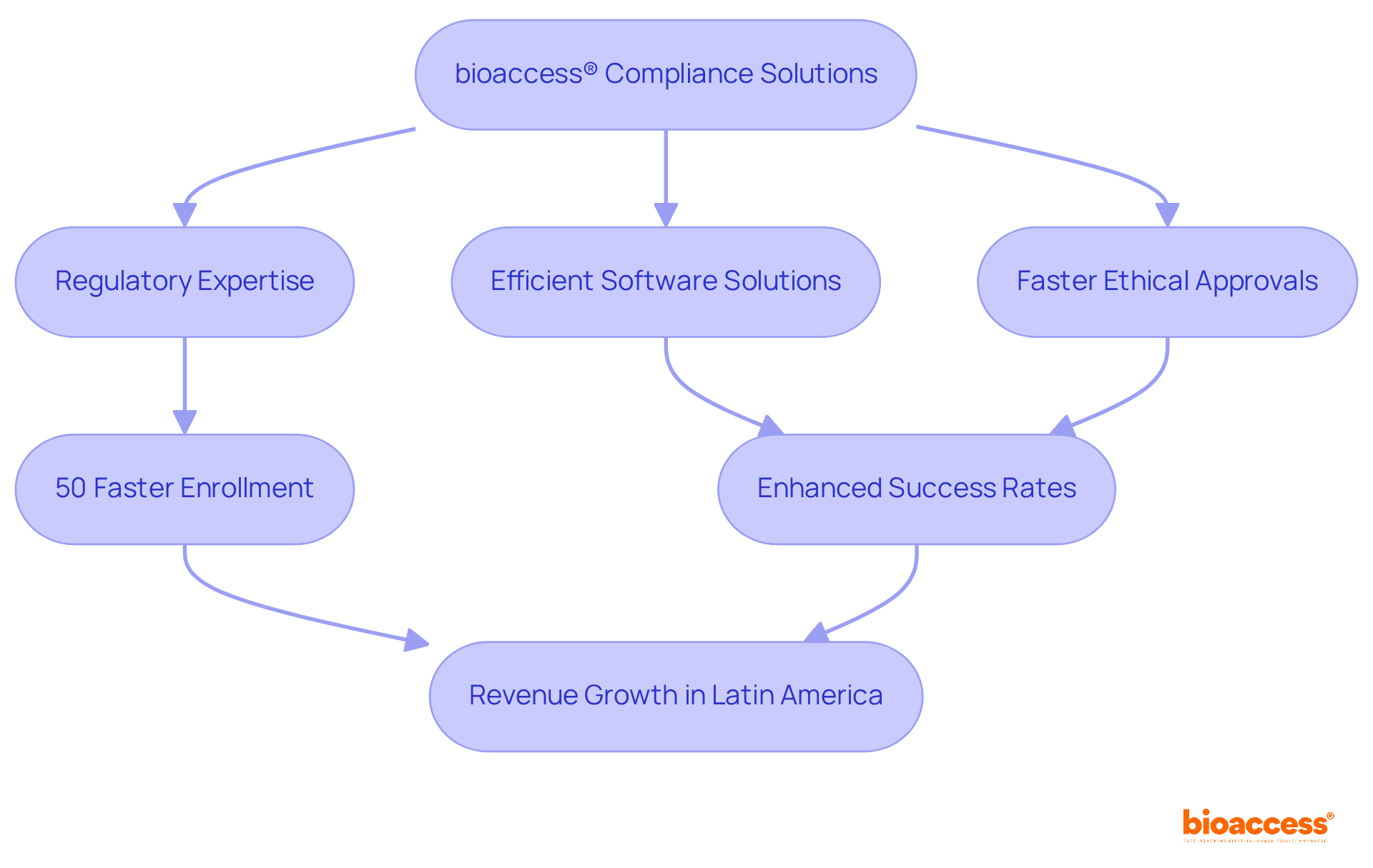 This flowchart shows how bioaccess®'s solutions lead to faster and more effective clinical trials. Each step highlights a key area of expertise and the positive outcomes that result from it.