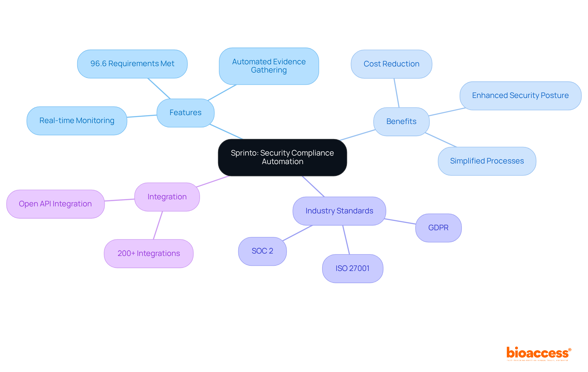This mindmap illustrates how Sprinto helps organizations with security compliance. Each branch highlights key features and benefits, showing how they contribute to better regulatory adherence.