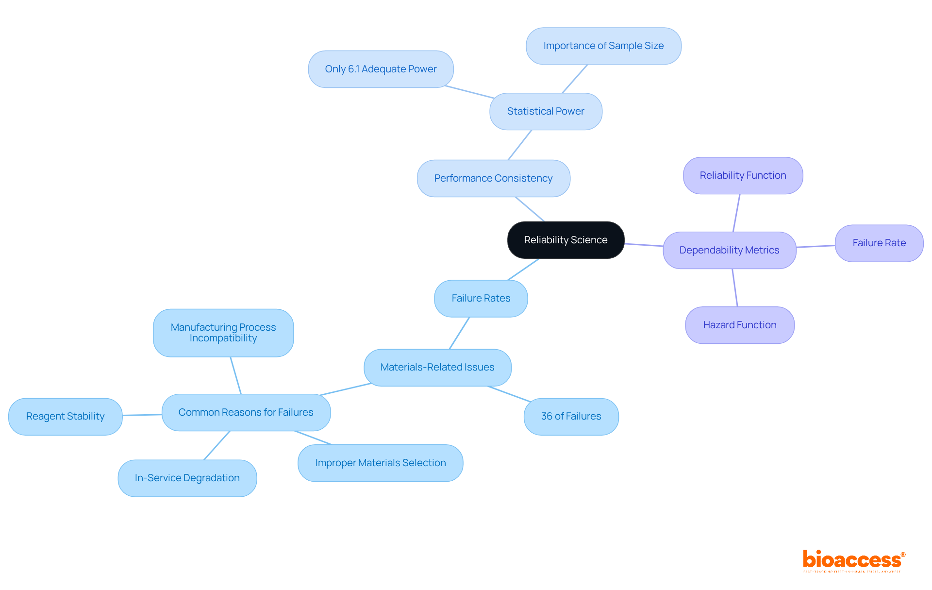 The center shows the main idea of reliability science, with branches outlining its critical components and metrics. Each color indicates a different aspect, helping you navigate the relationships and significance of each metric in clinical research.