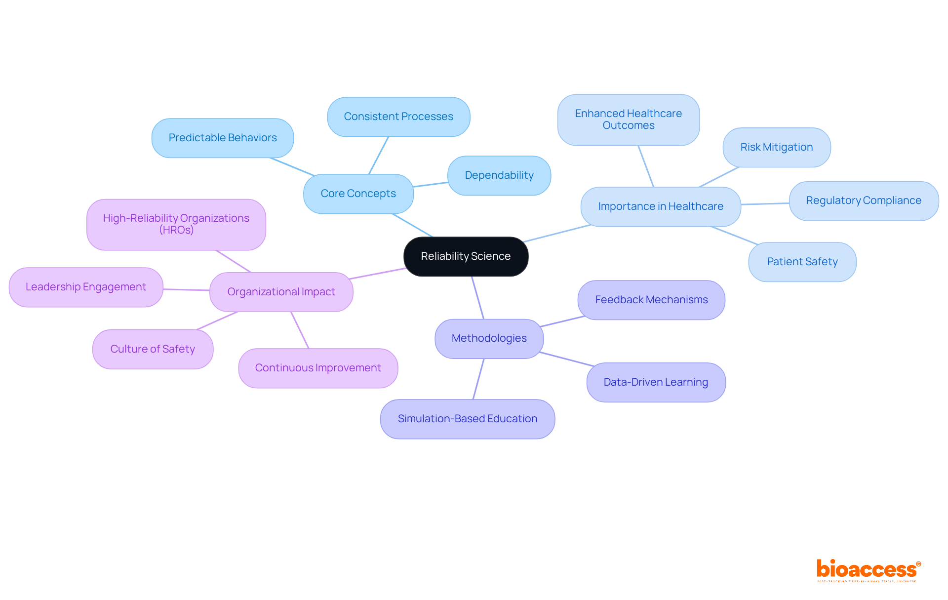 The central node represents the main idea of reliability science, while the branches illustrate its various components and their roles in enhancing healthcare quality and safety. Follow the branches to explore how each aspect contributes to the overall understanding of reliability in clinical research.