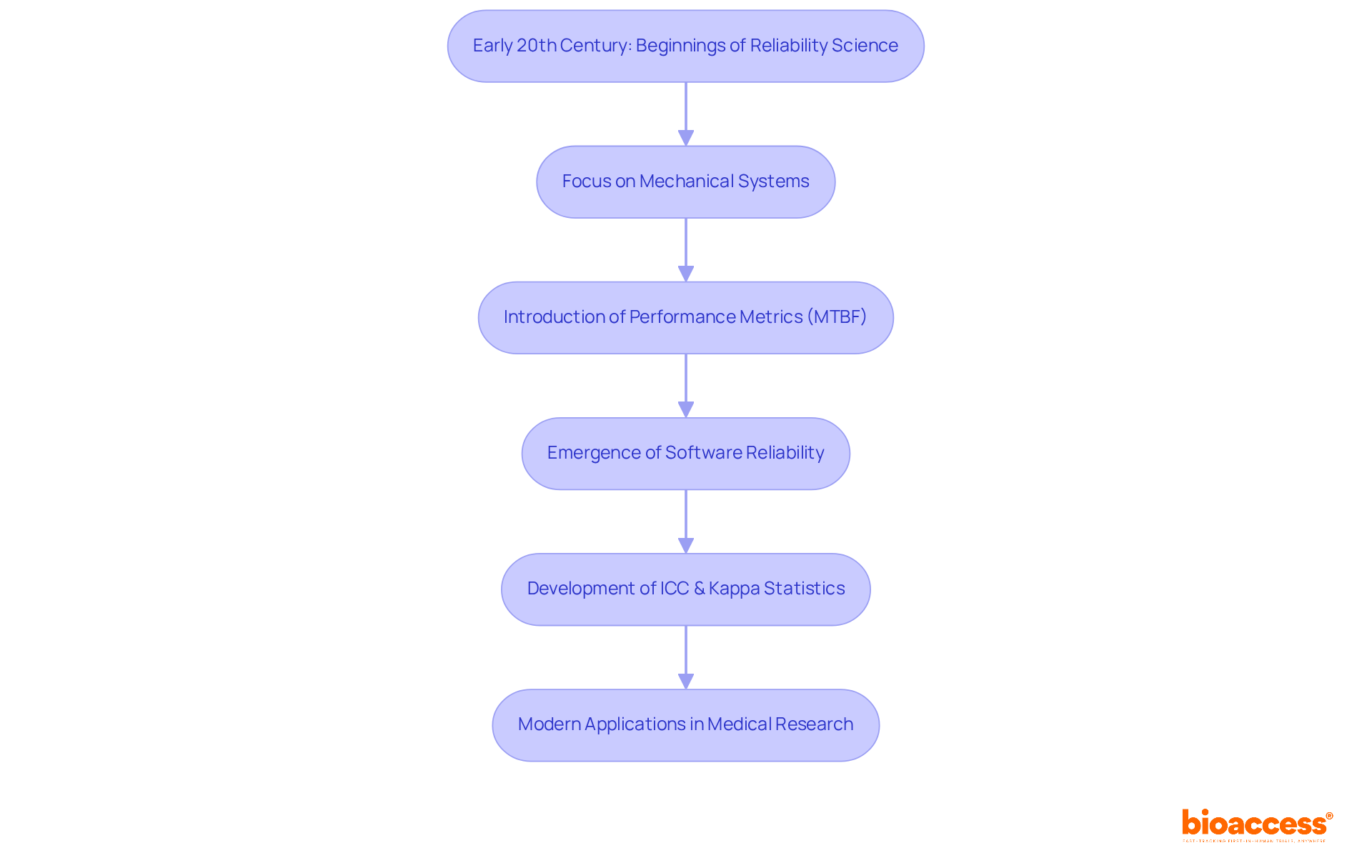 Each box represents a significant milestone in the history of reliability science, showing how the field has evolved over time. Follow the arrows to see how each development builds on the previous one, indicating a timeline of progress.