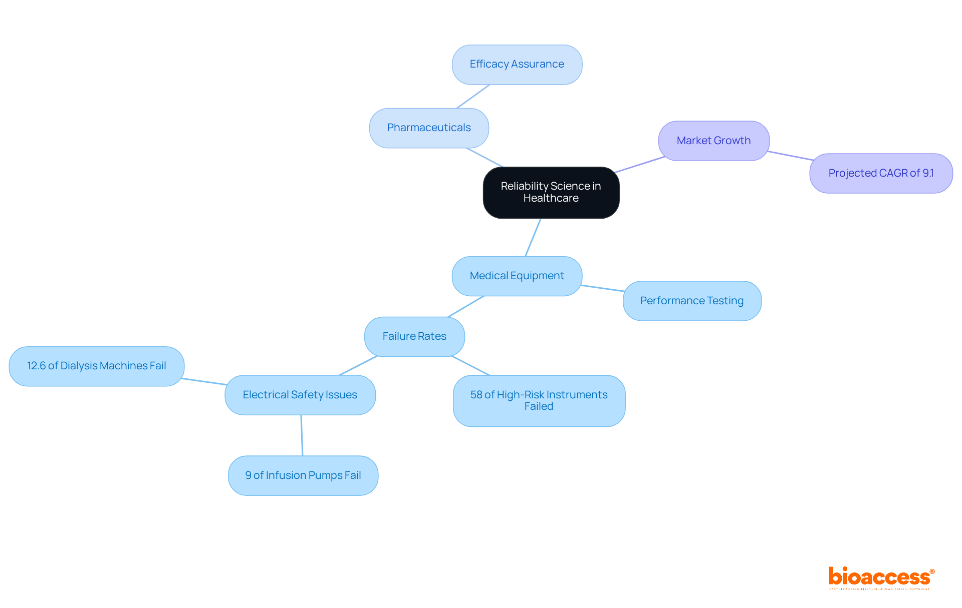 The center represents the main topic, with branches showing different applications and statistics related to reliability science in healthcare. Each color-coded branch helps you see how various elements connect and contribute to the overall understanding of reliability in medical technology.