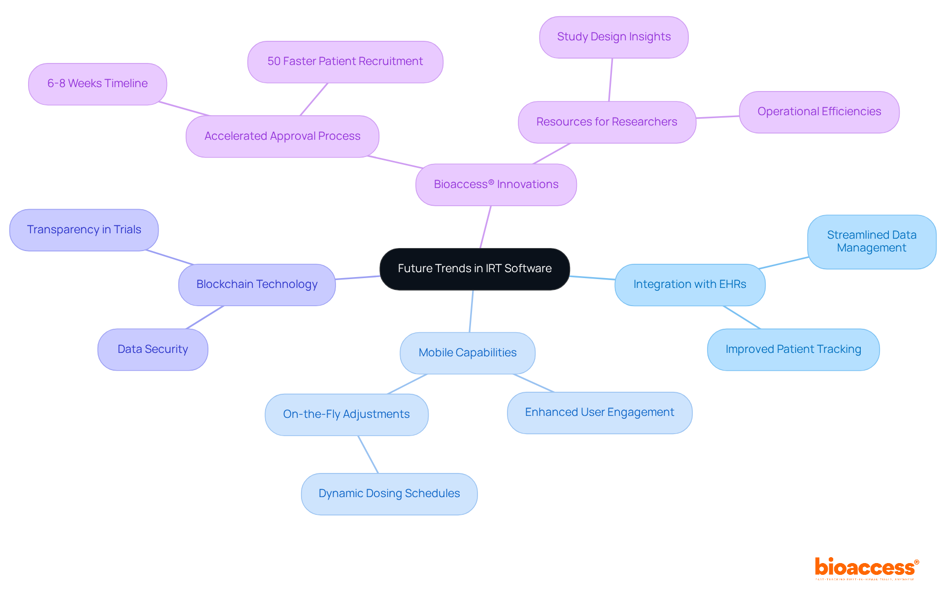 The center shows the main topic of IRT software trends, and each branch explores different innovations. Sub-branches provide additional insights and details, helping to visualize how these trends connect and contribute to improving clinical trials.