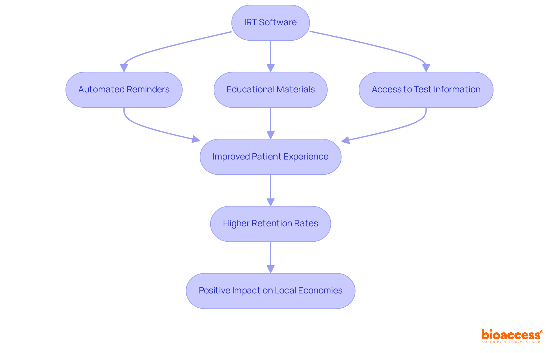 Follow the flow from IRT Software through its features, to see how they enhance patient experiences, increase retention, and ultimately benefit local economies.