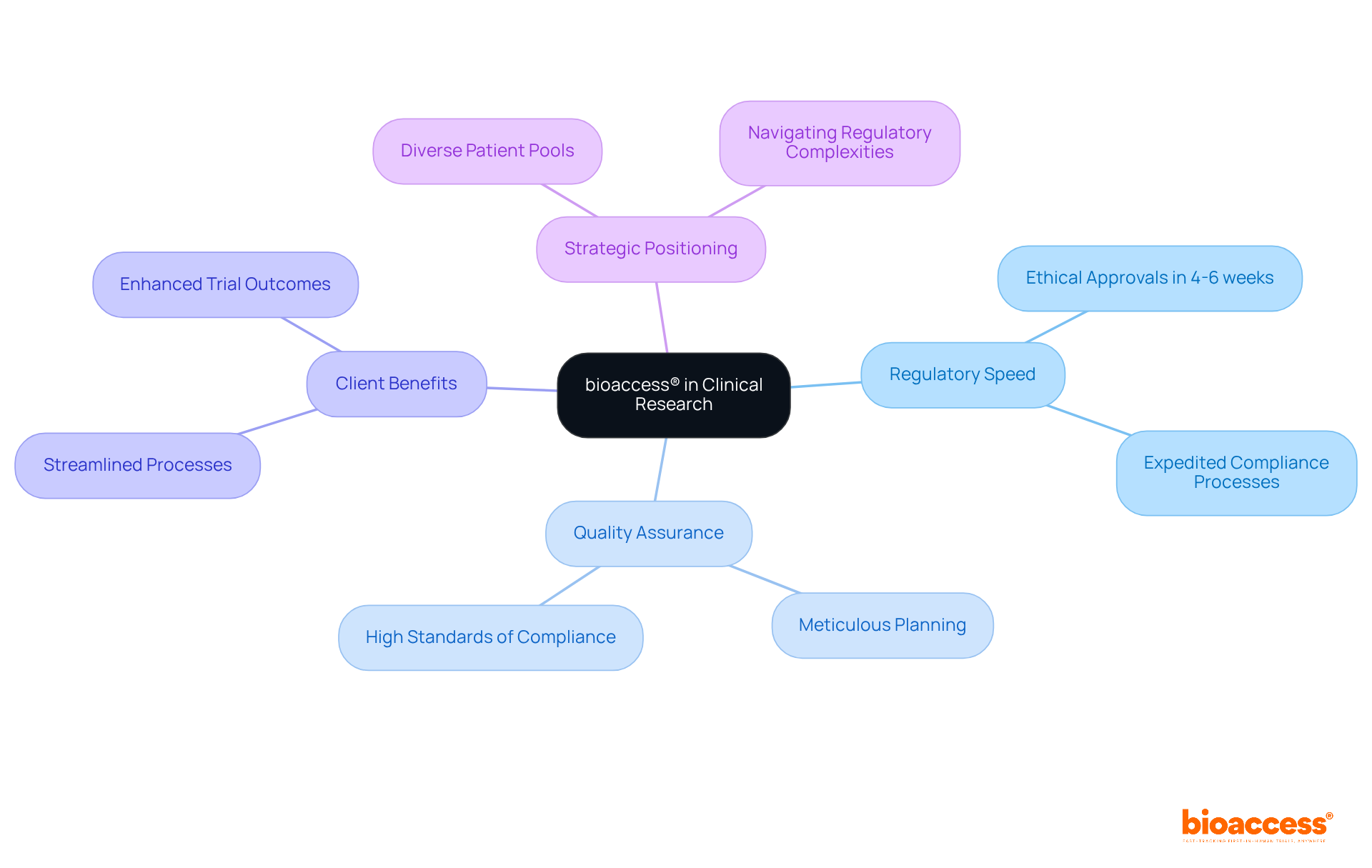 The center represents bioaccess®'s pivotal role, with branches showing how it influences various aspects of clinical research. Each branch details specific benefits and features, helping to visualize the comprehensive support bioaccess® provides.